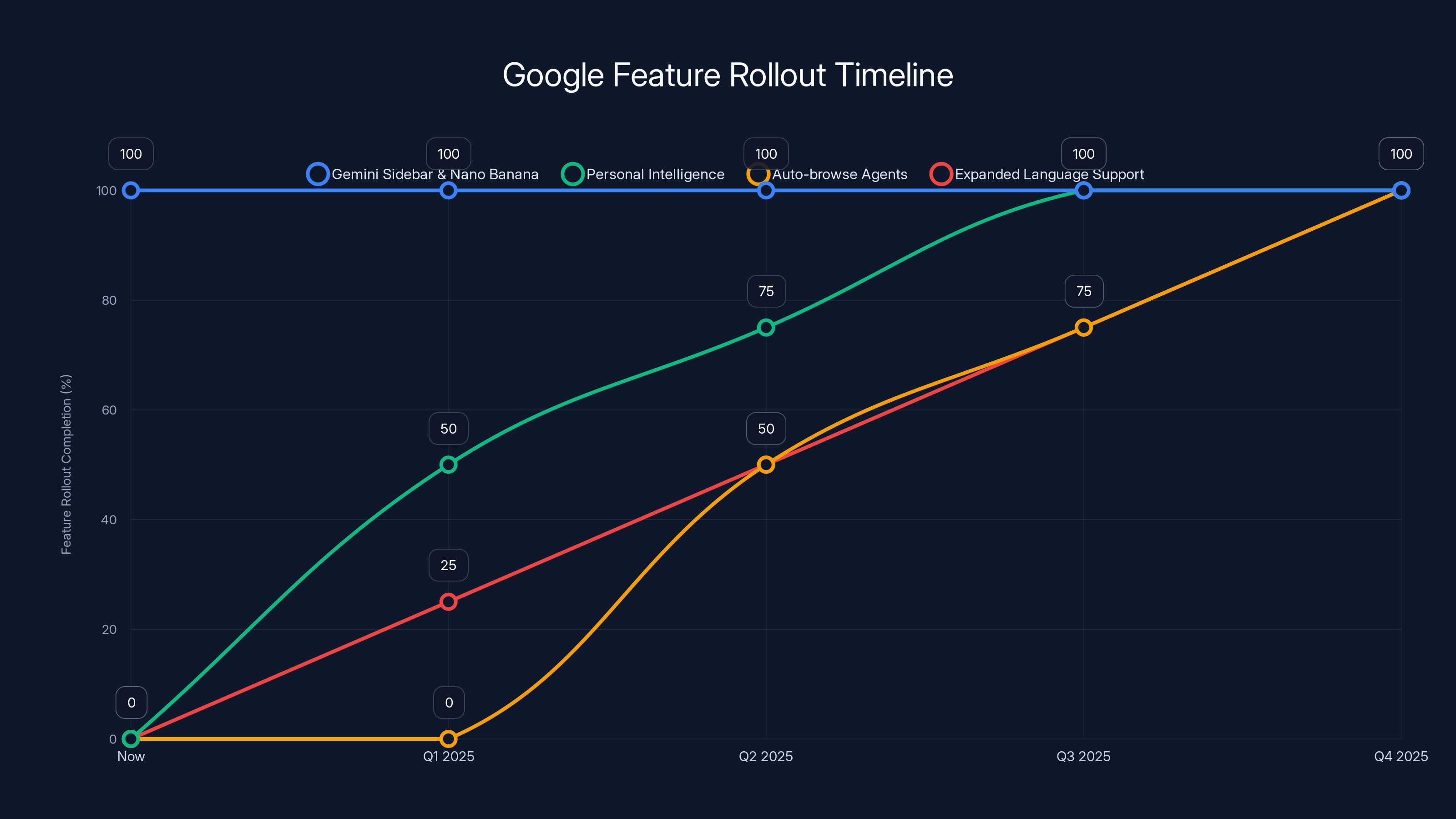 Google Feature Rollout Timeline