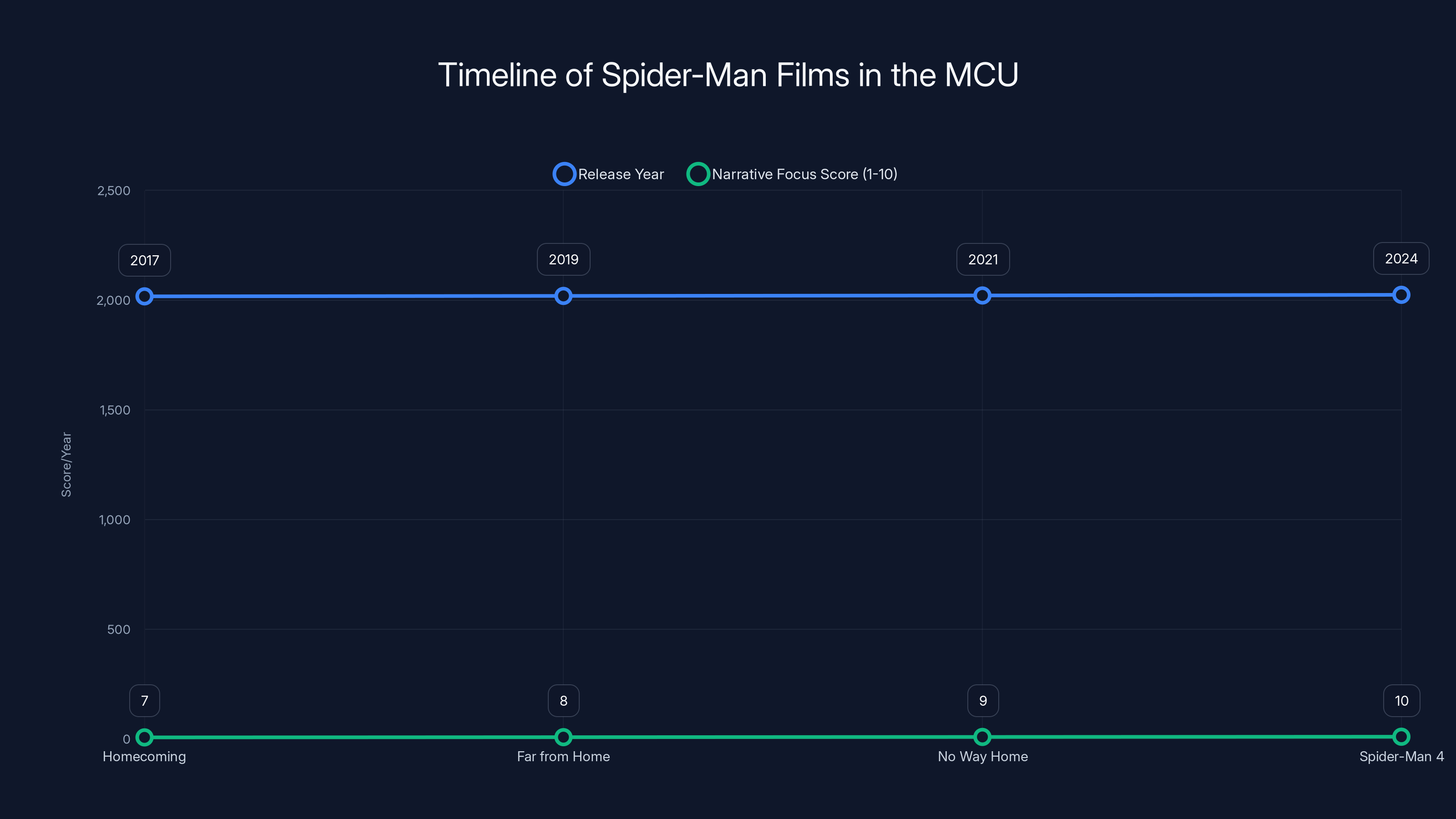 Timeline of Spider-Man Films in the MCU