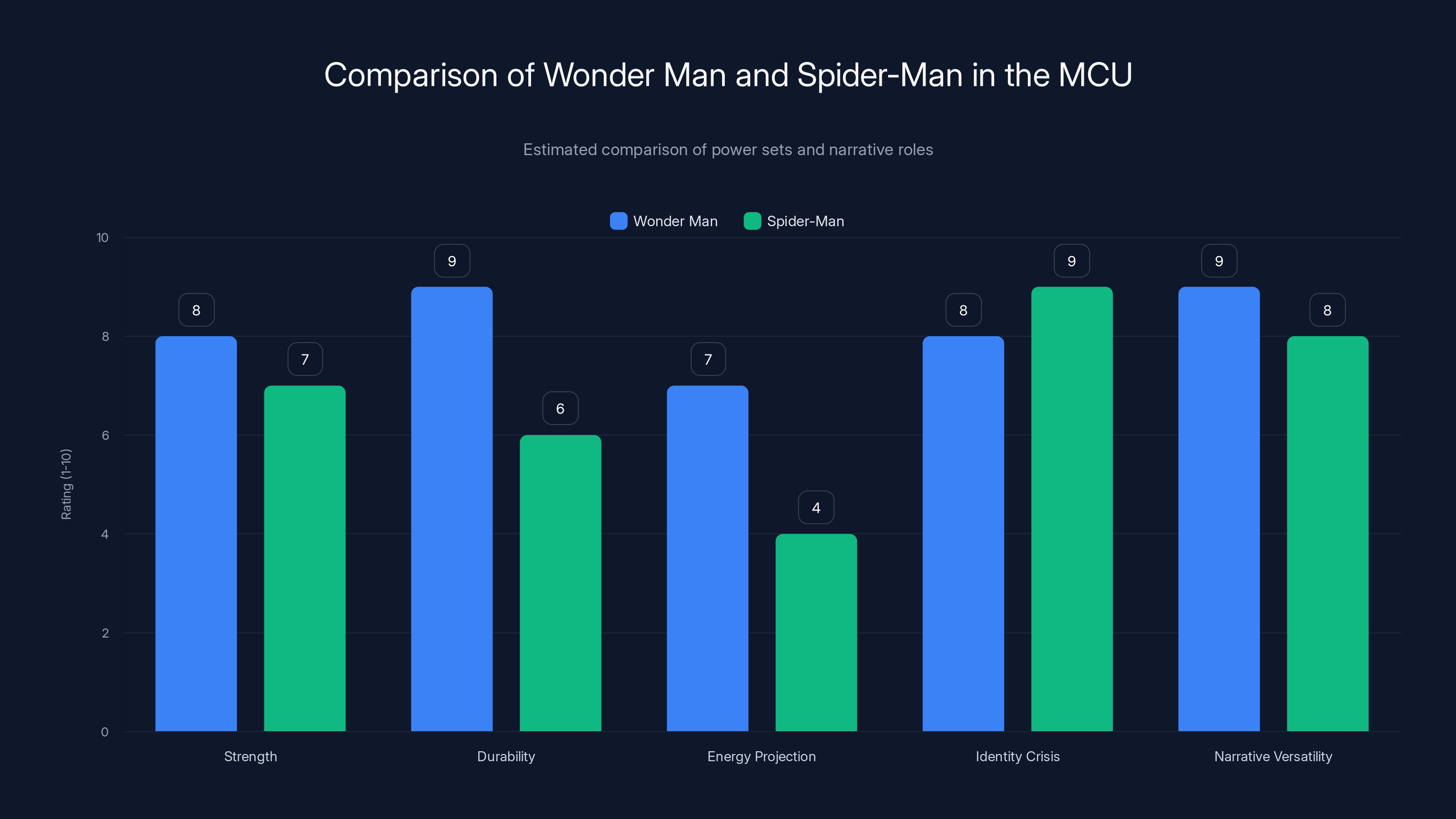 Comparison of Wonder Man and Spider-Man in the MCU