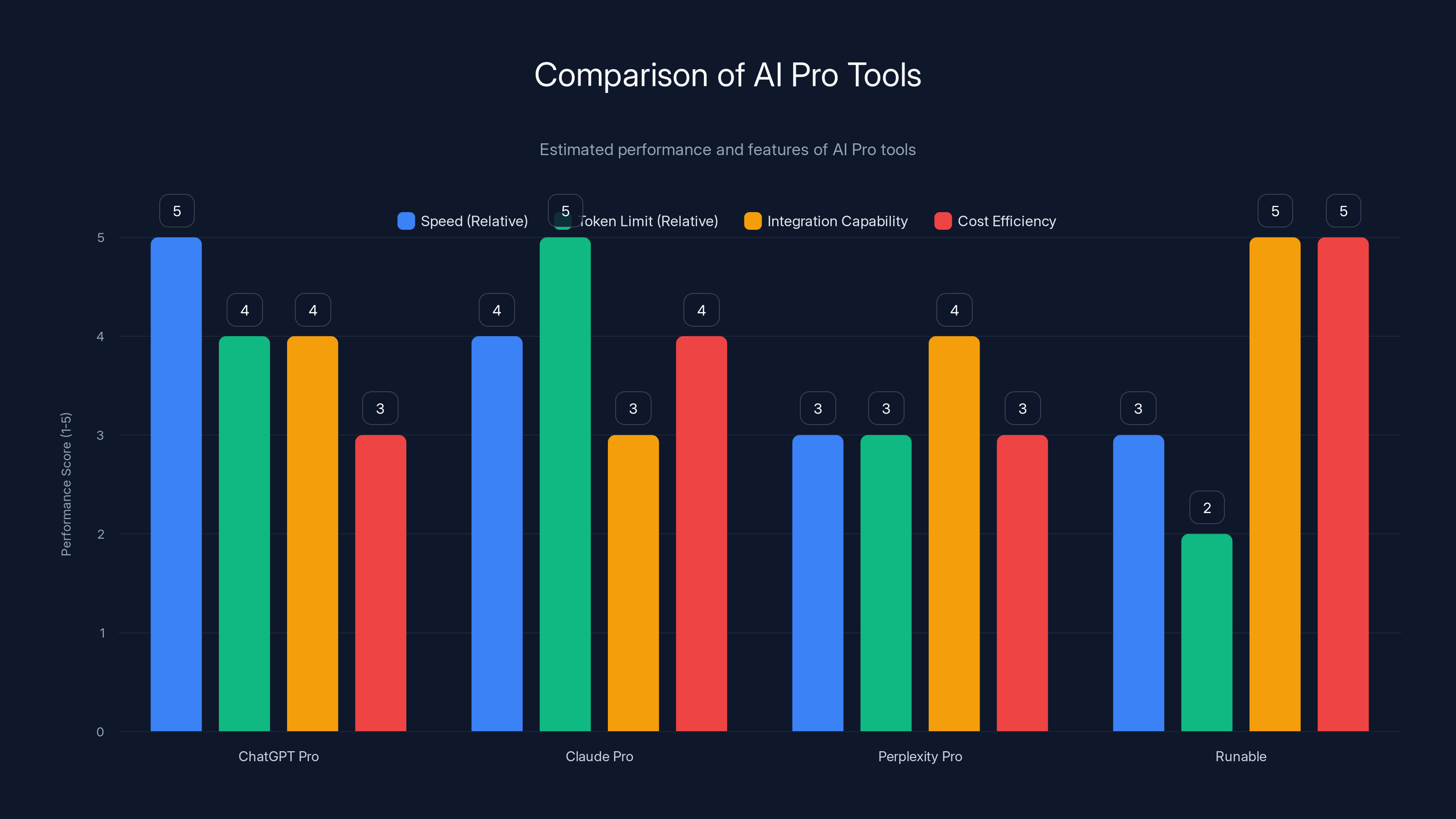 Comparison of AI Pro Tools