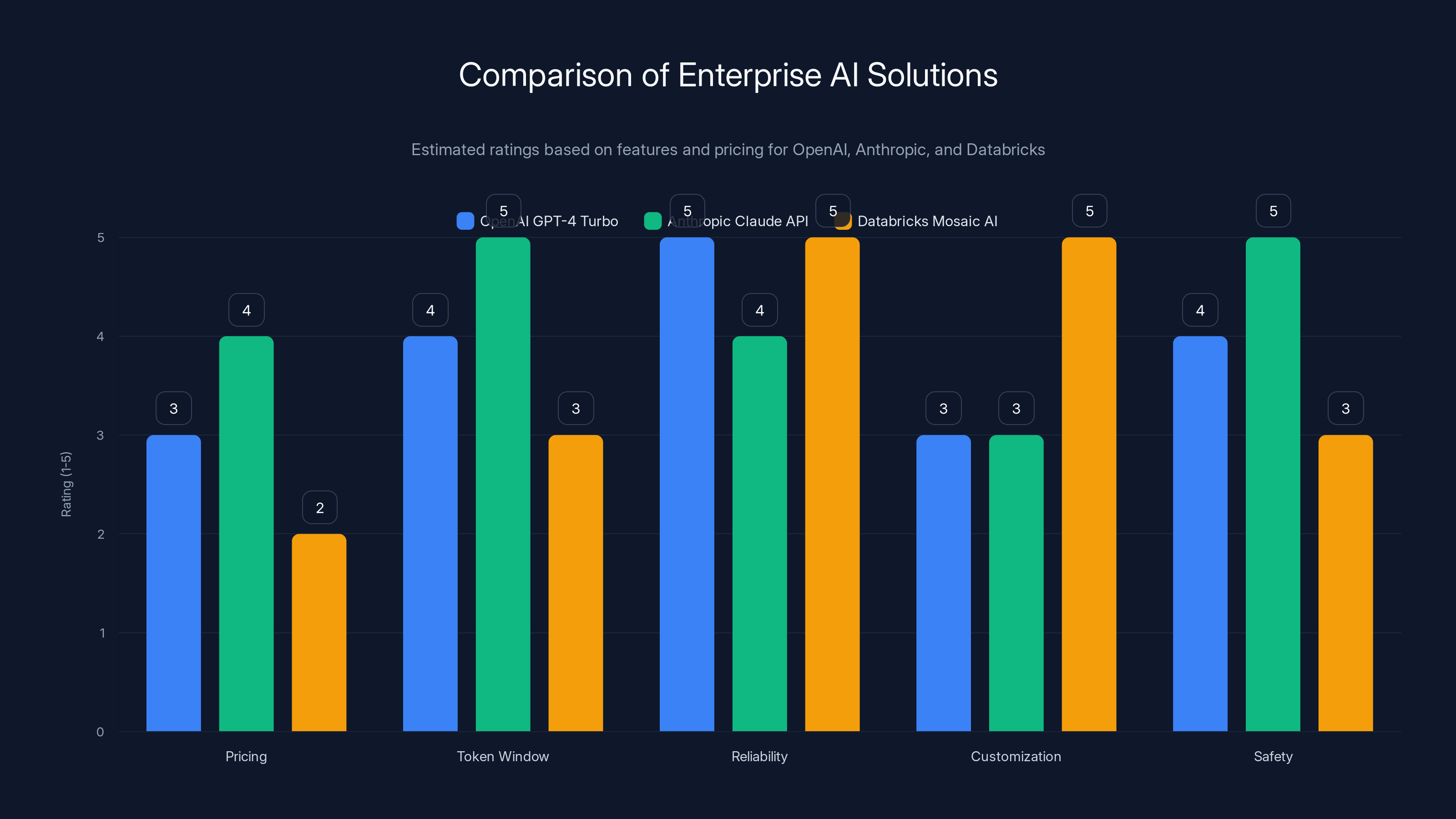 Comparison of Enterprise AI Solutions
