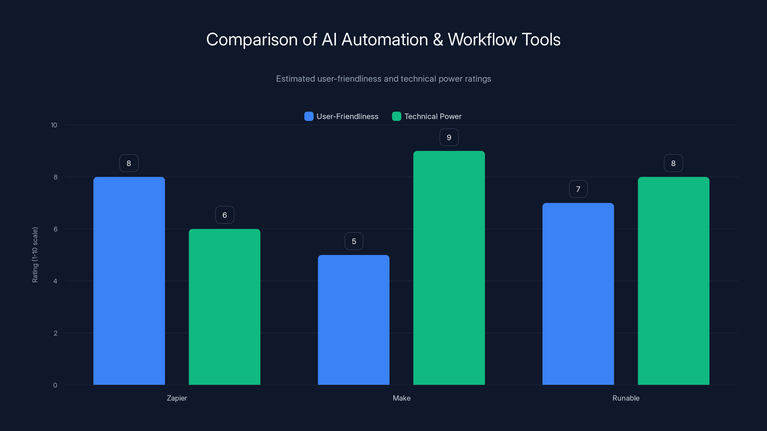 Comparison of AI Automation & Workflow Tools