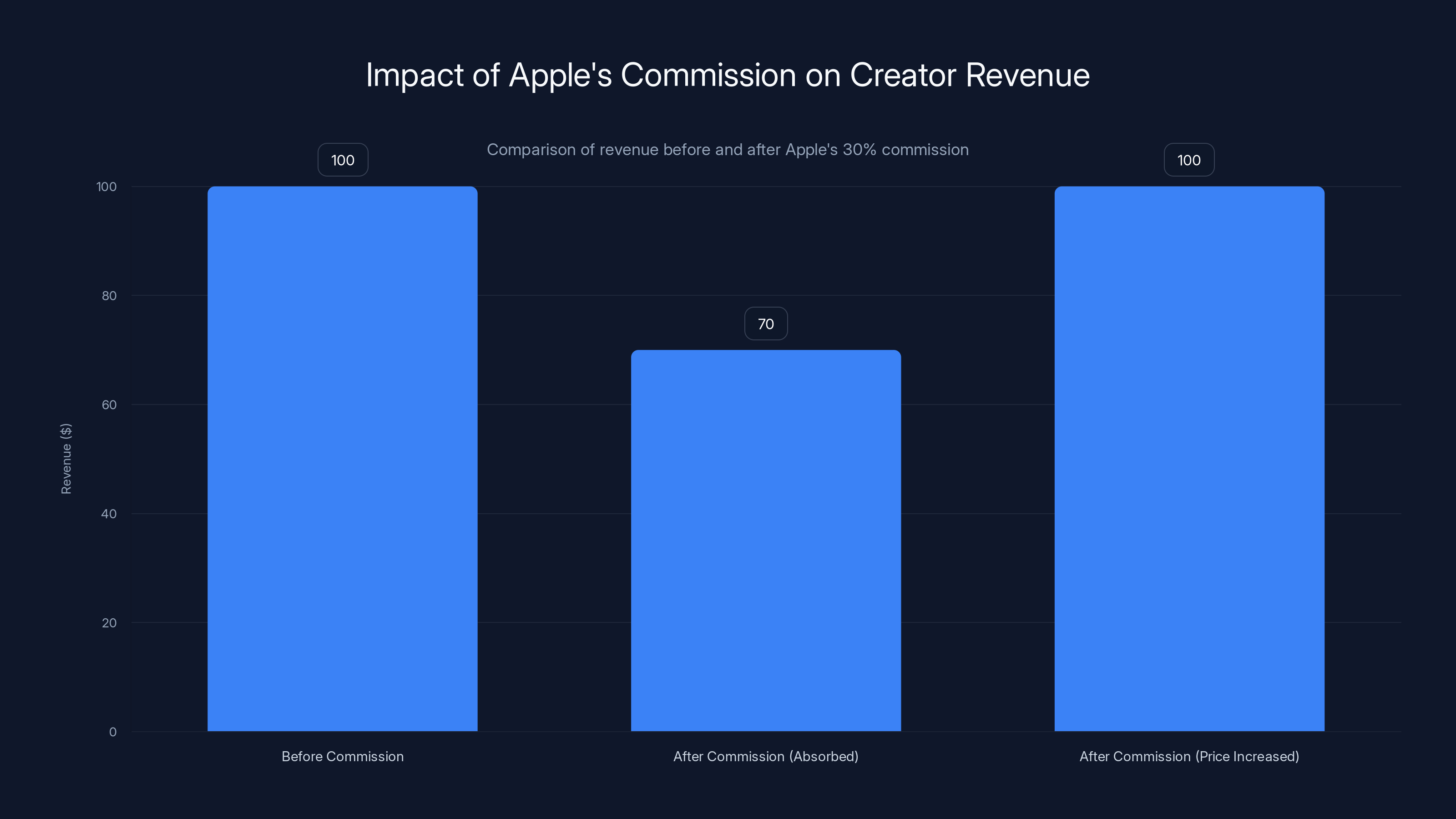 Impact of Apple's Commission on Creator Revenue
