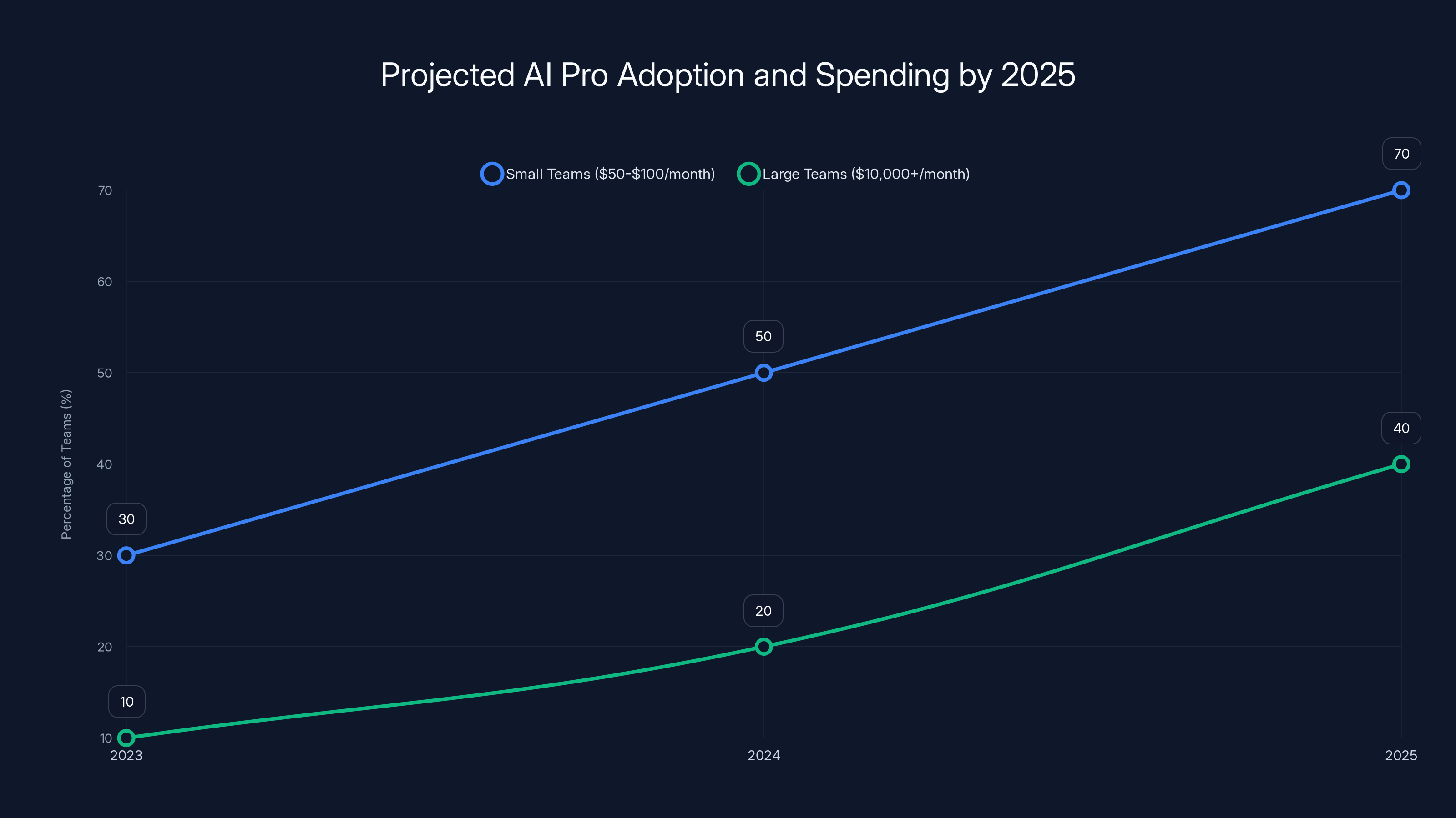 Projected AI Pro Adoption and Spending by 2025