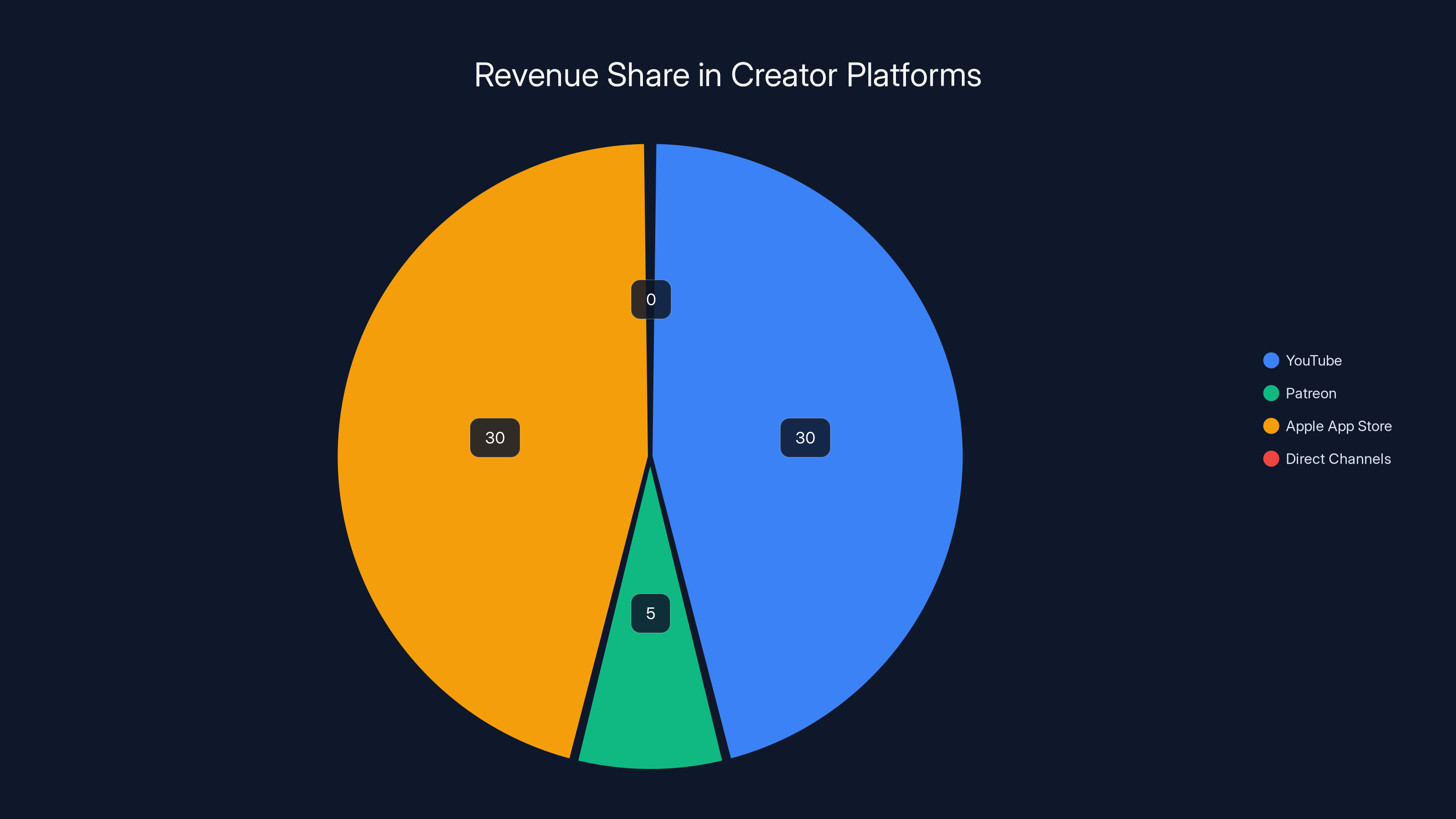 Revenue Share in Creator Platforms