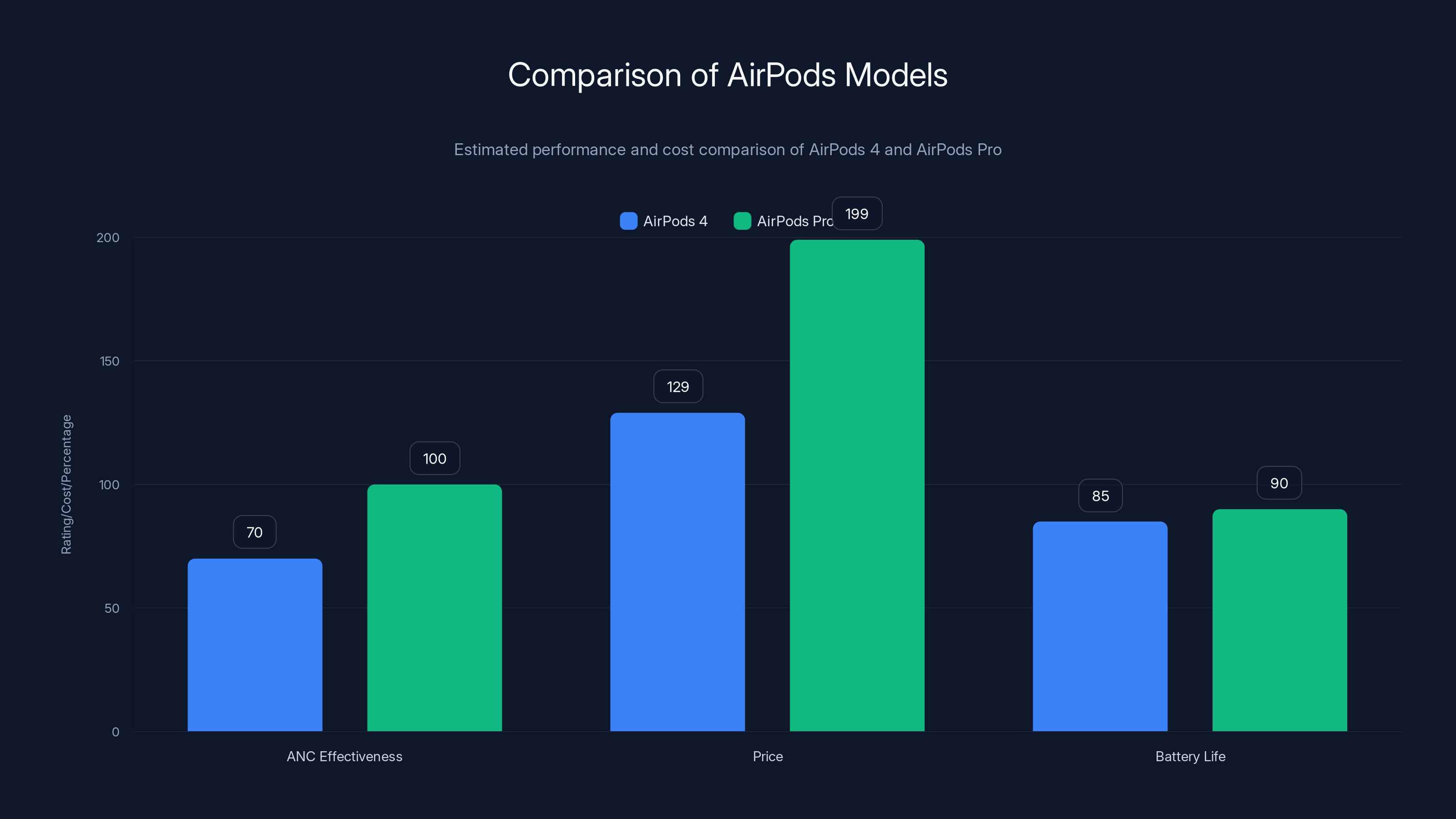 Comparison of AirPods Models
