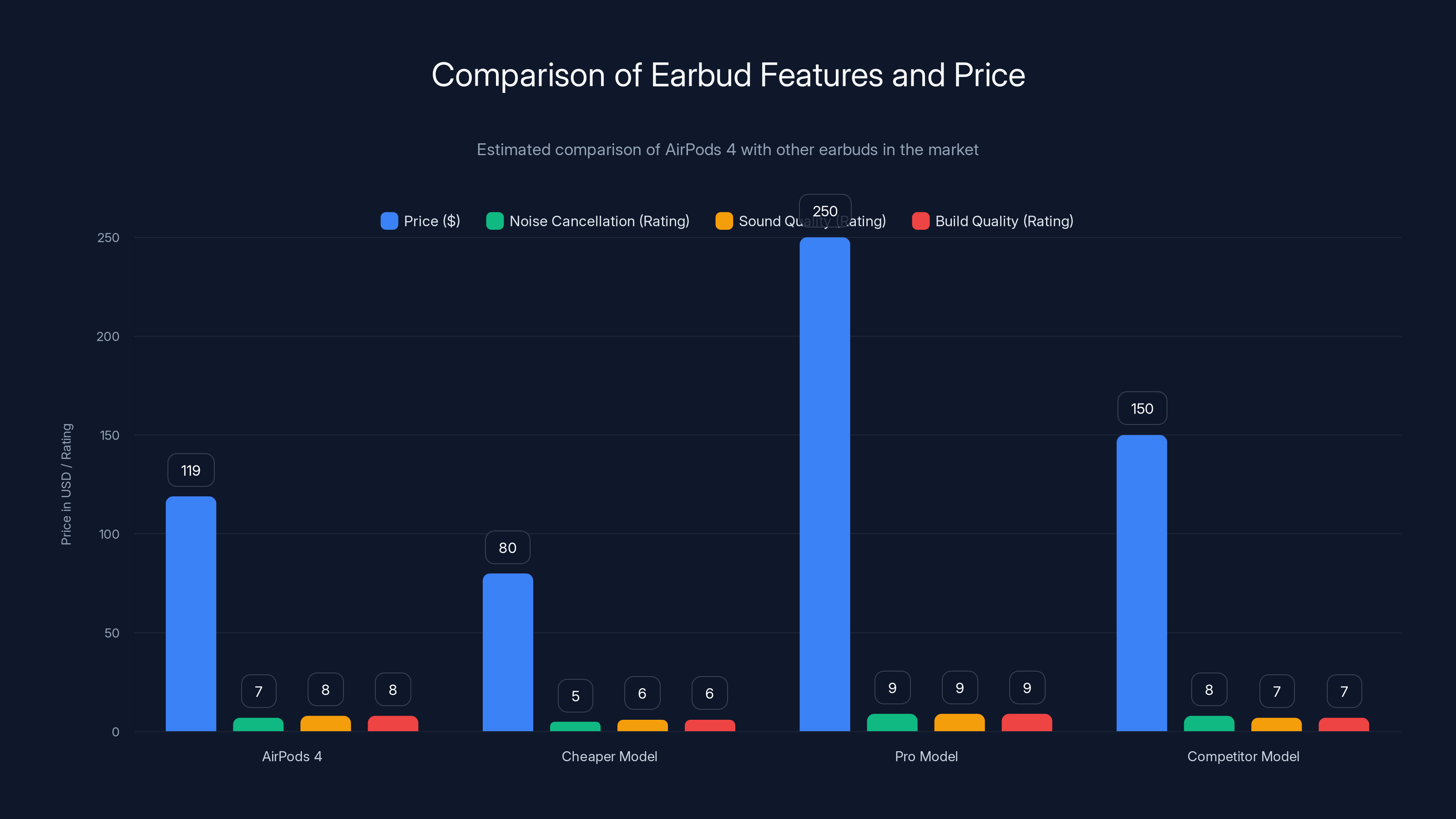 Comparison of Earbud Features and Price