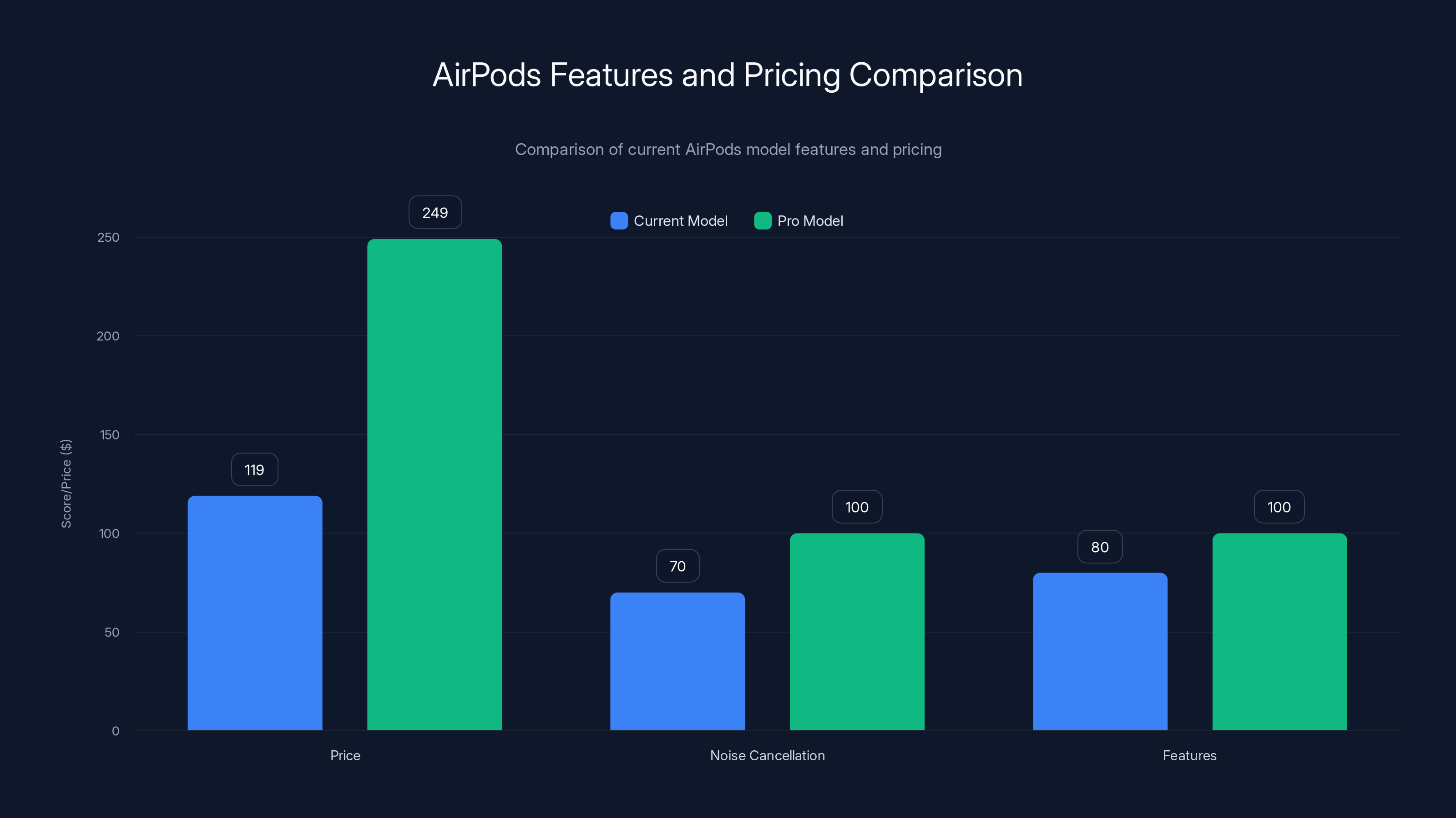 AirPods Features and Pricing Comparison