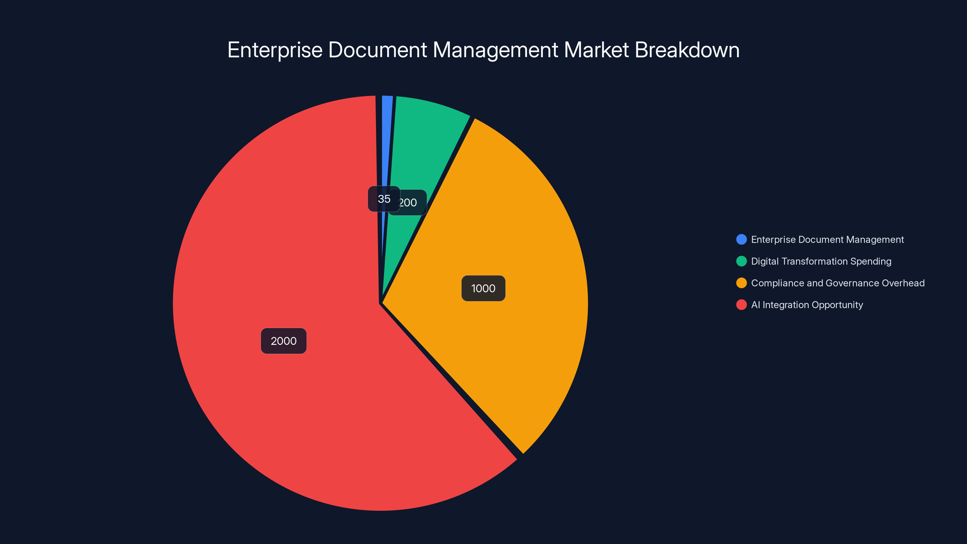 Enterprise Document Management Market Breakdown
