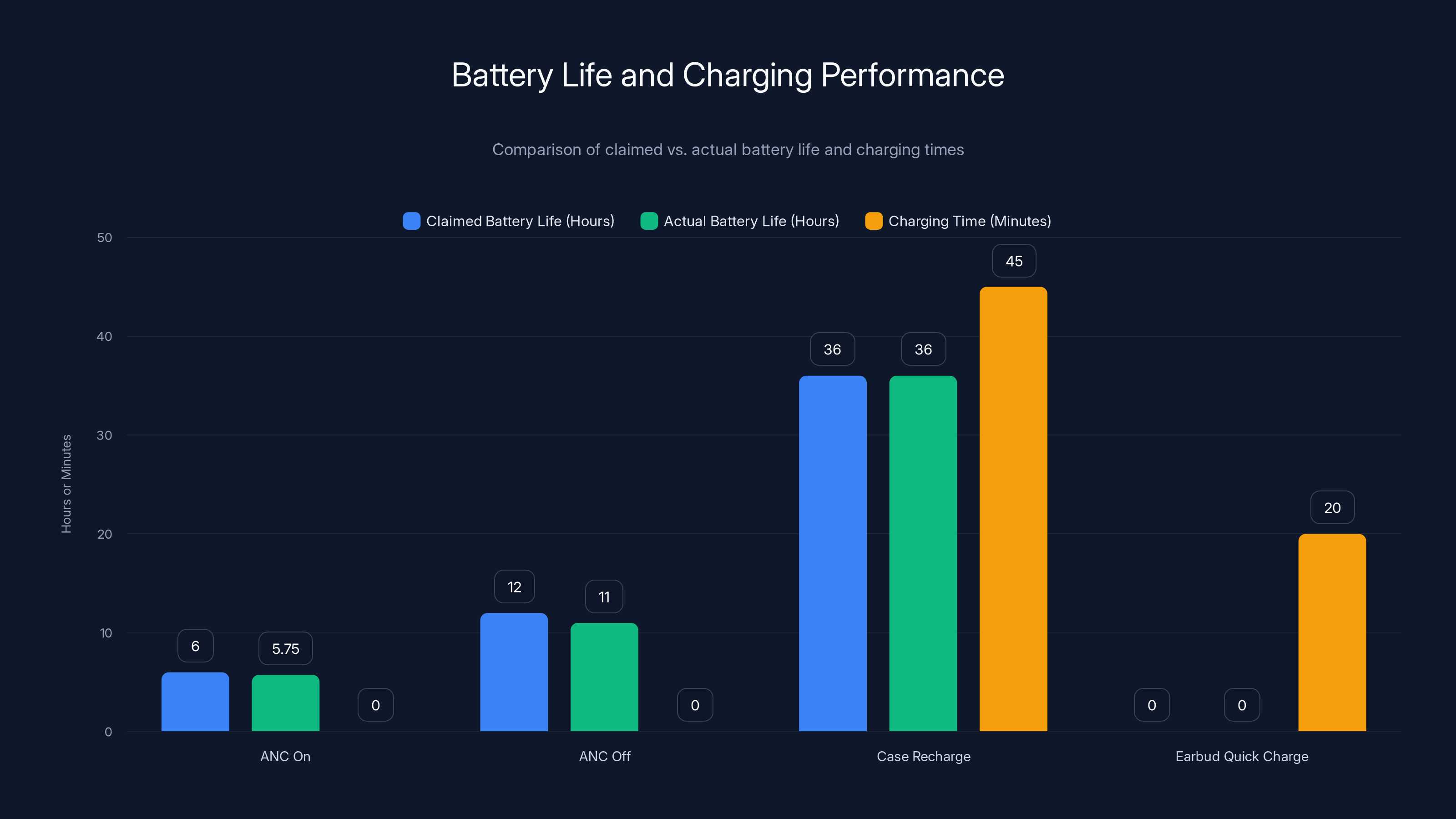 Battery Life and Charging Performance