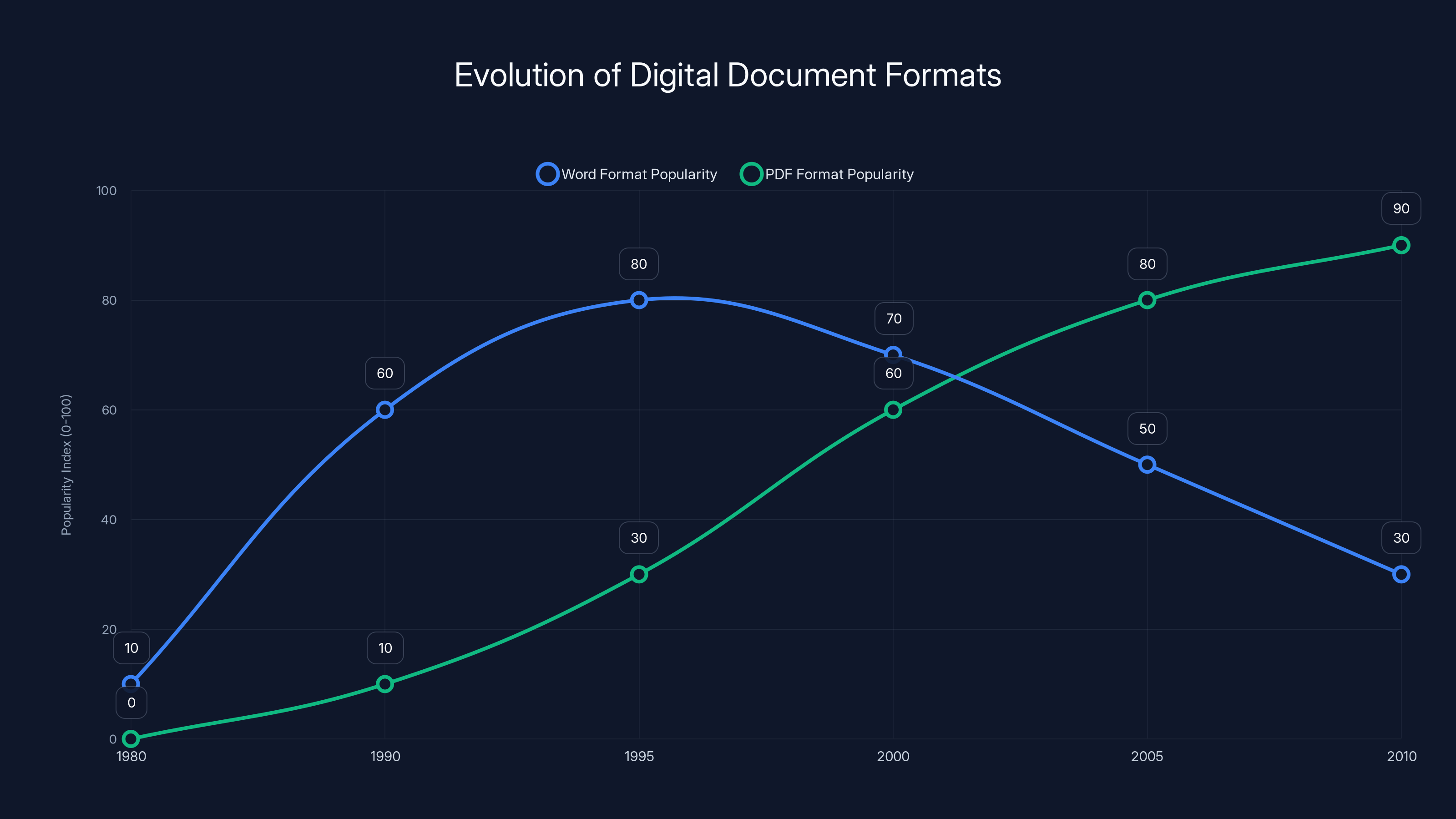Evolution of Digital Document Formats