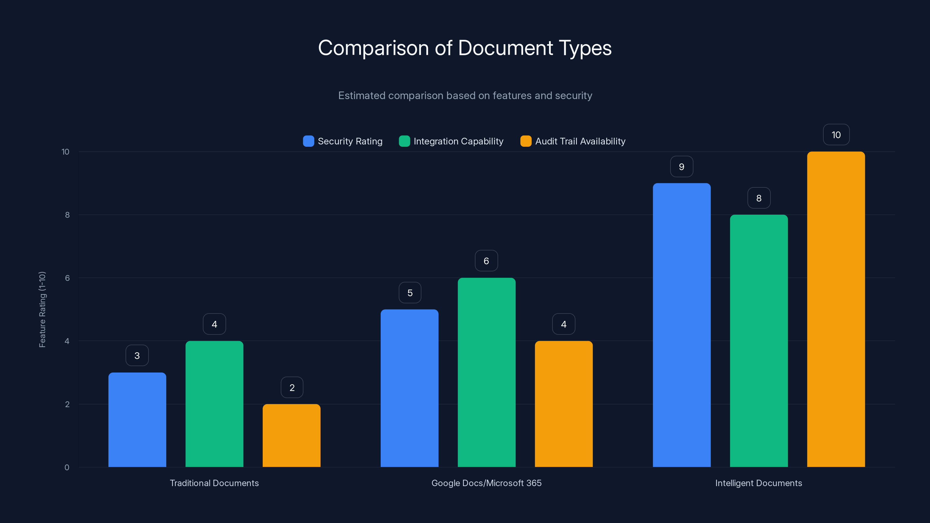 Comparison of Document Types