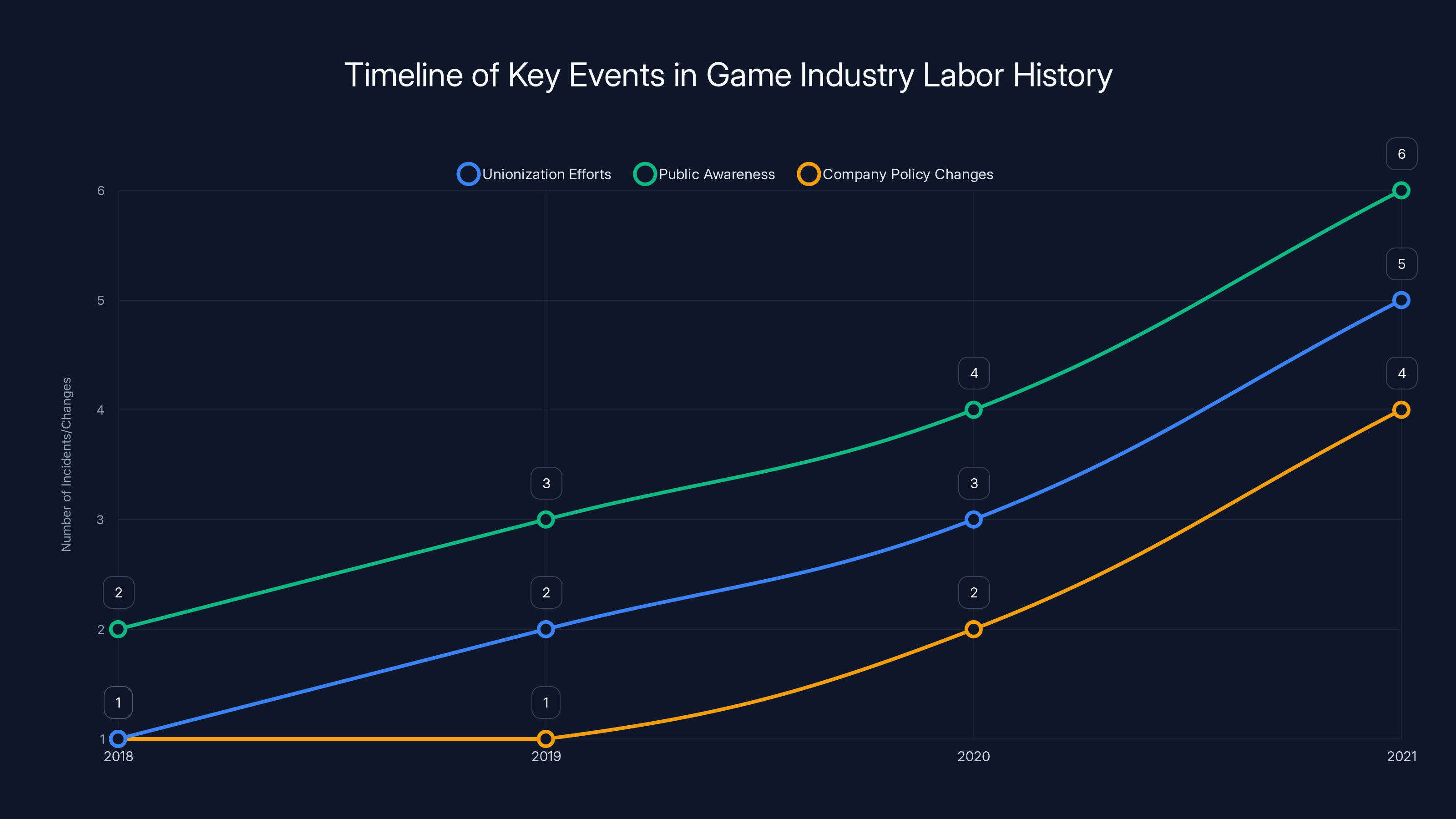 Timeline of Key Events in Game Industry Labor History