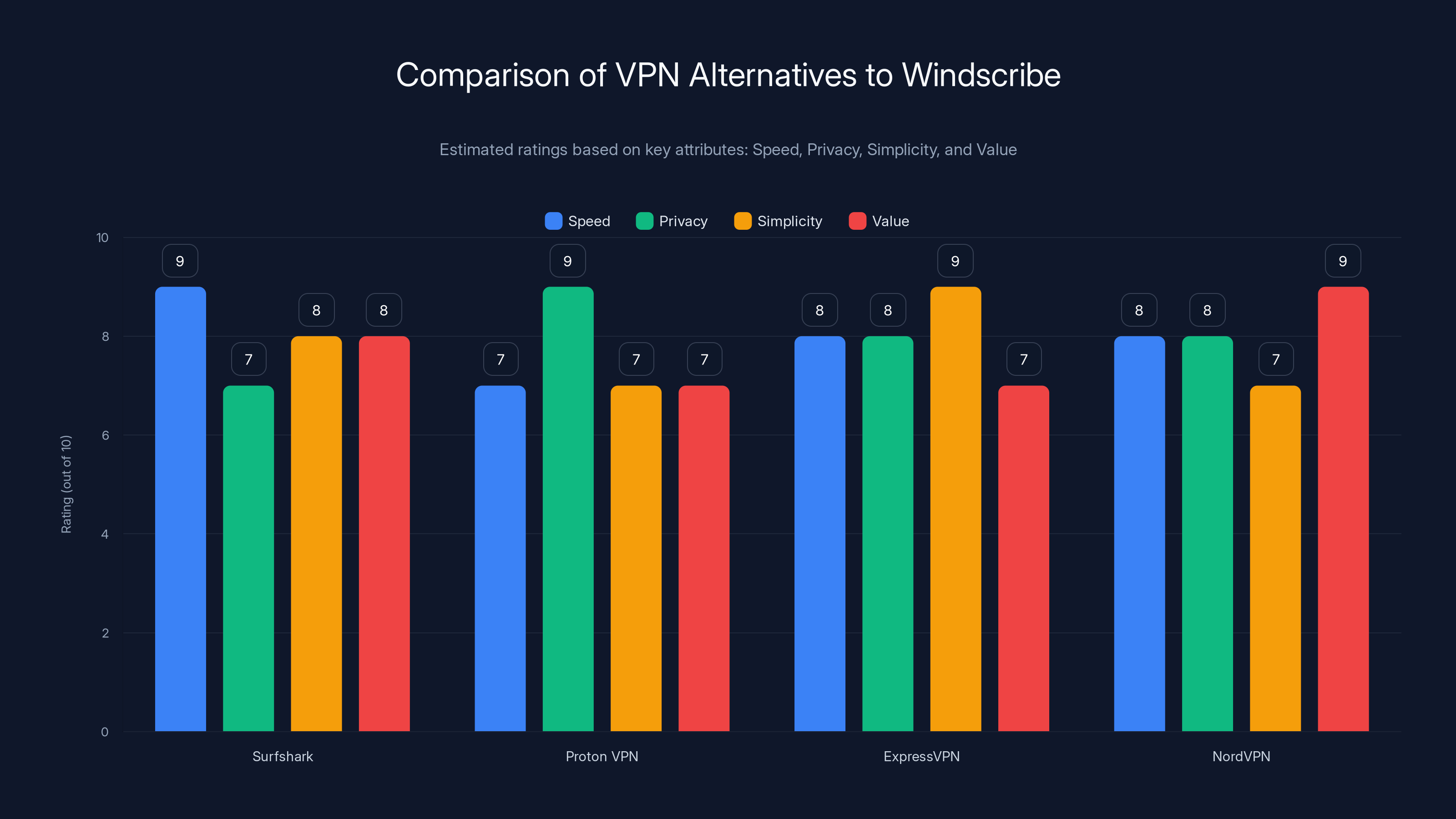 Comparison of VPN Alternatives to Windscribe