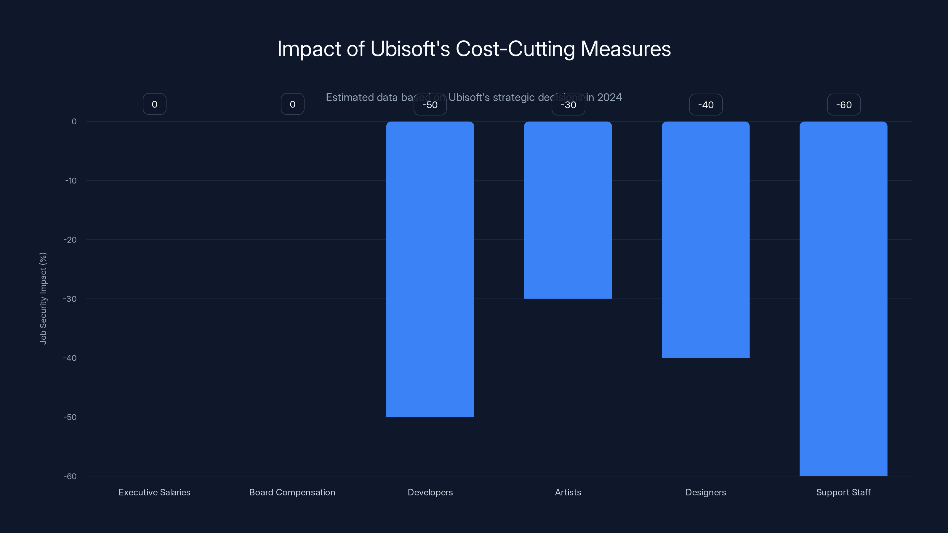 Impact of Ubisoft's Cost-Cutting Measures