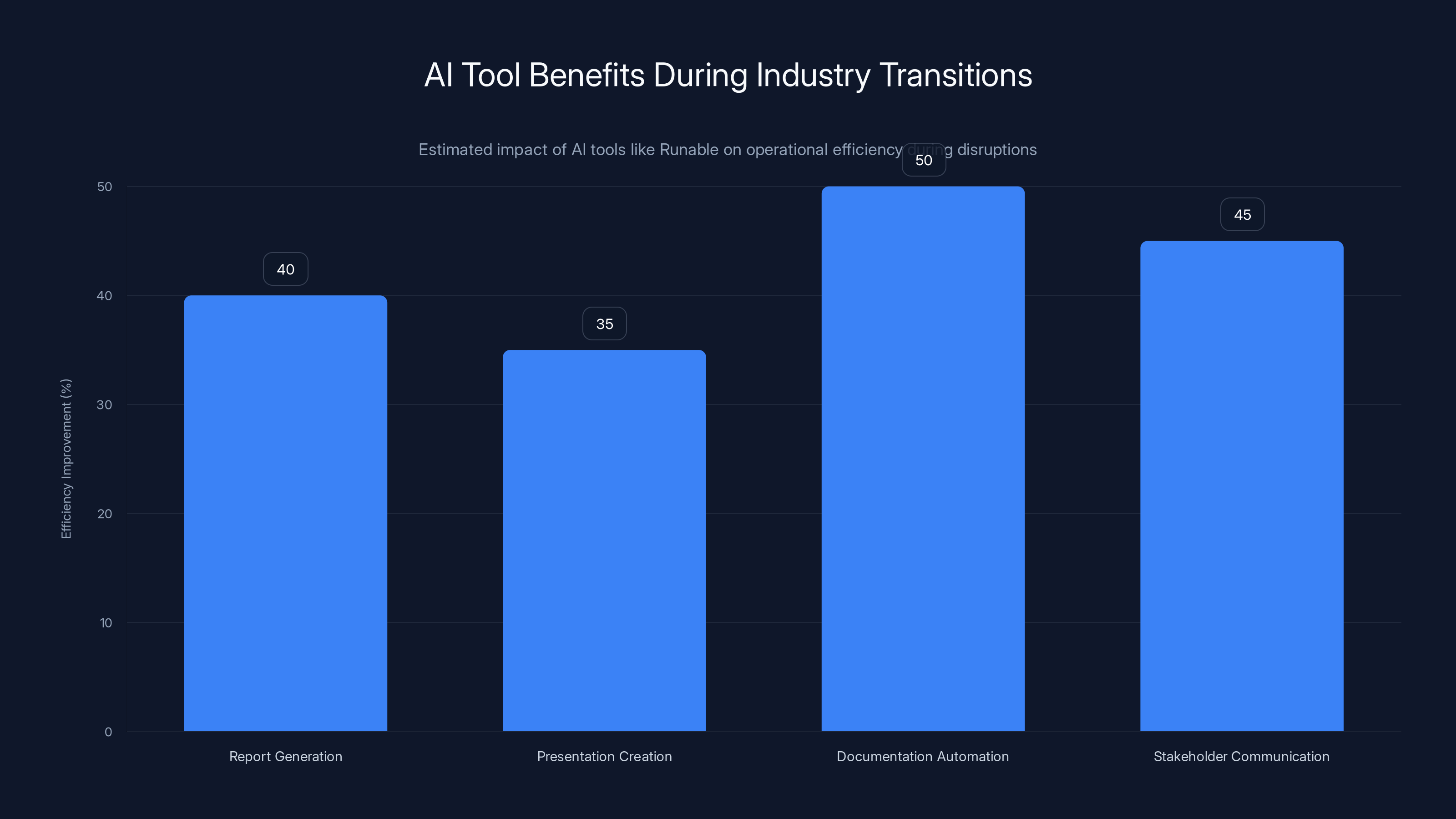 AI Tool Benefits During Industry Transitions