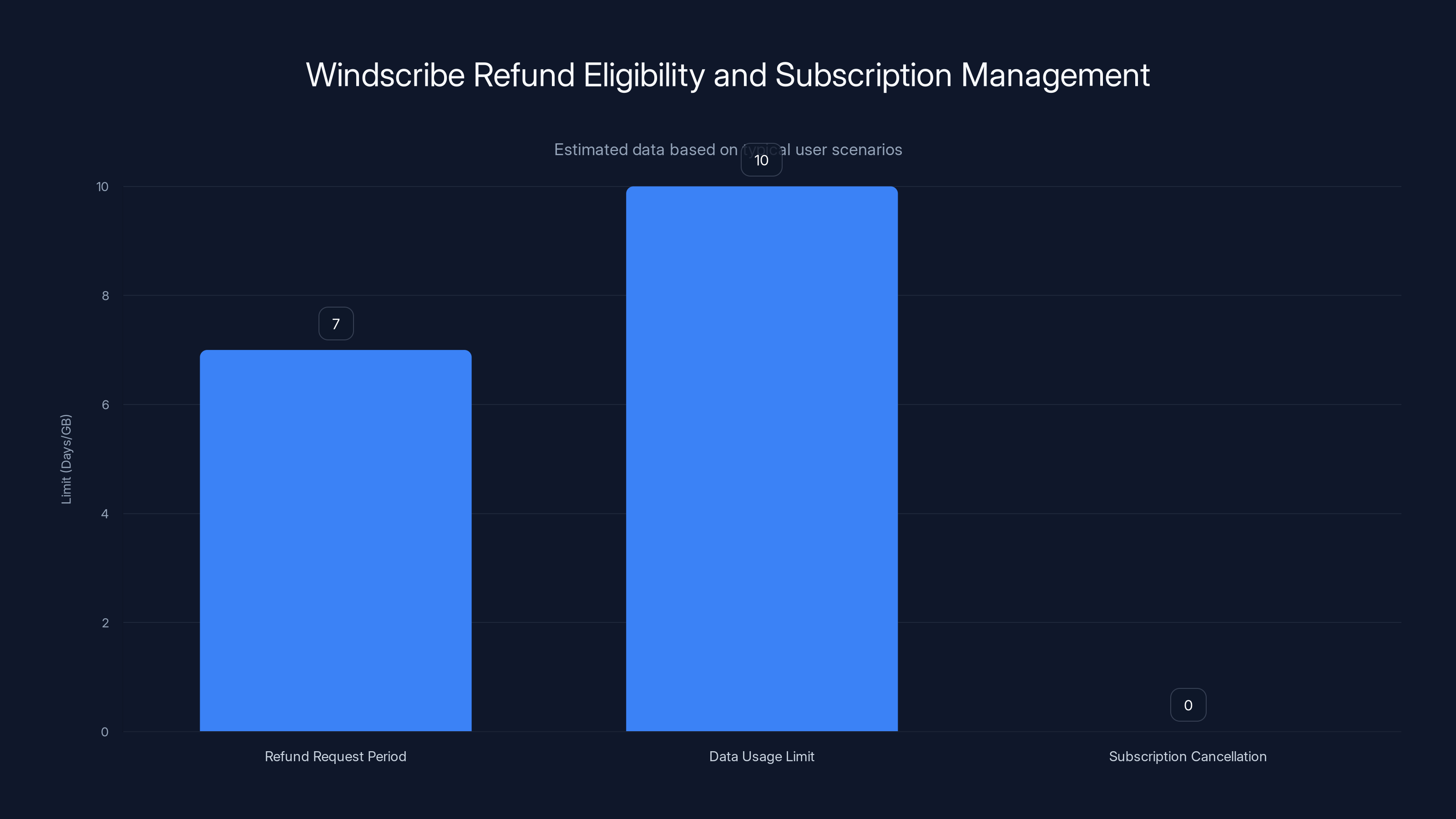 Windscribe Refund Eligibility and Subscription Management