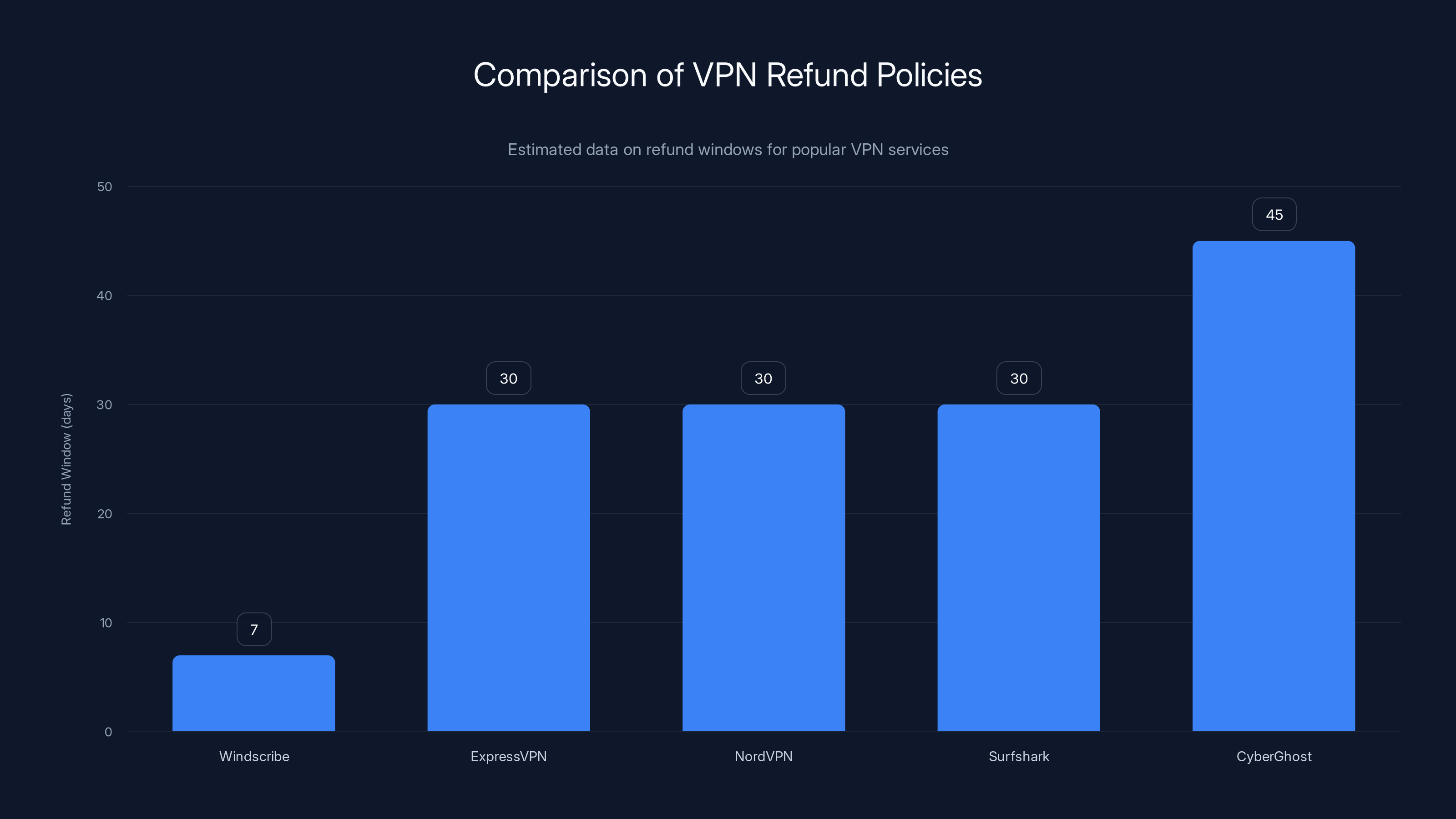 Comparison of VPN Refund Policies