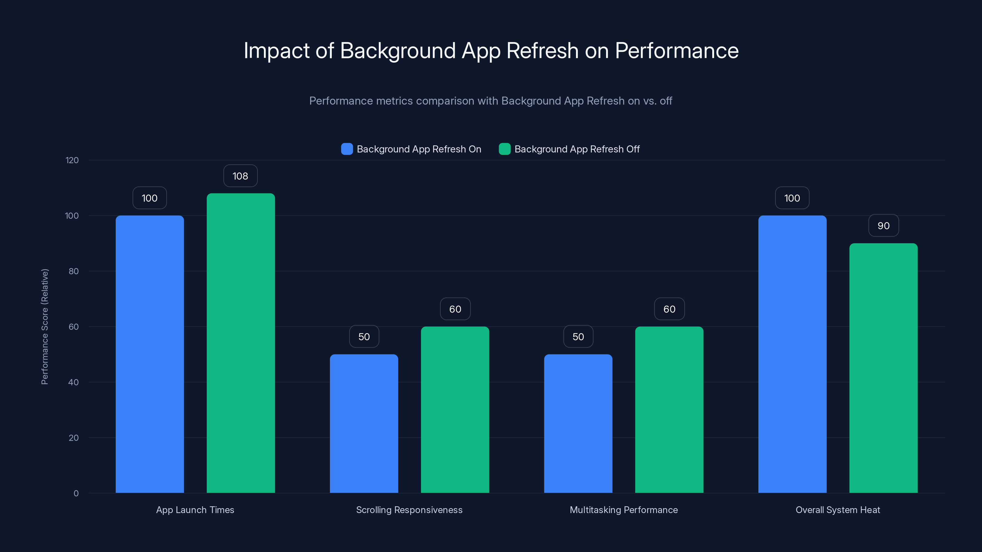 Impact of Background App Refresh on Performance