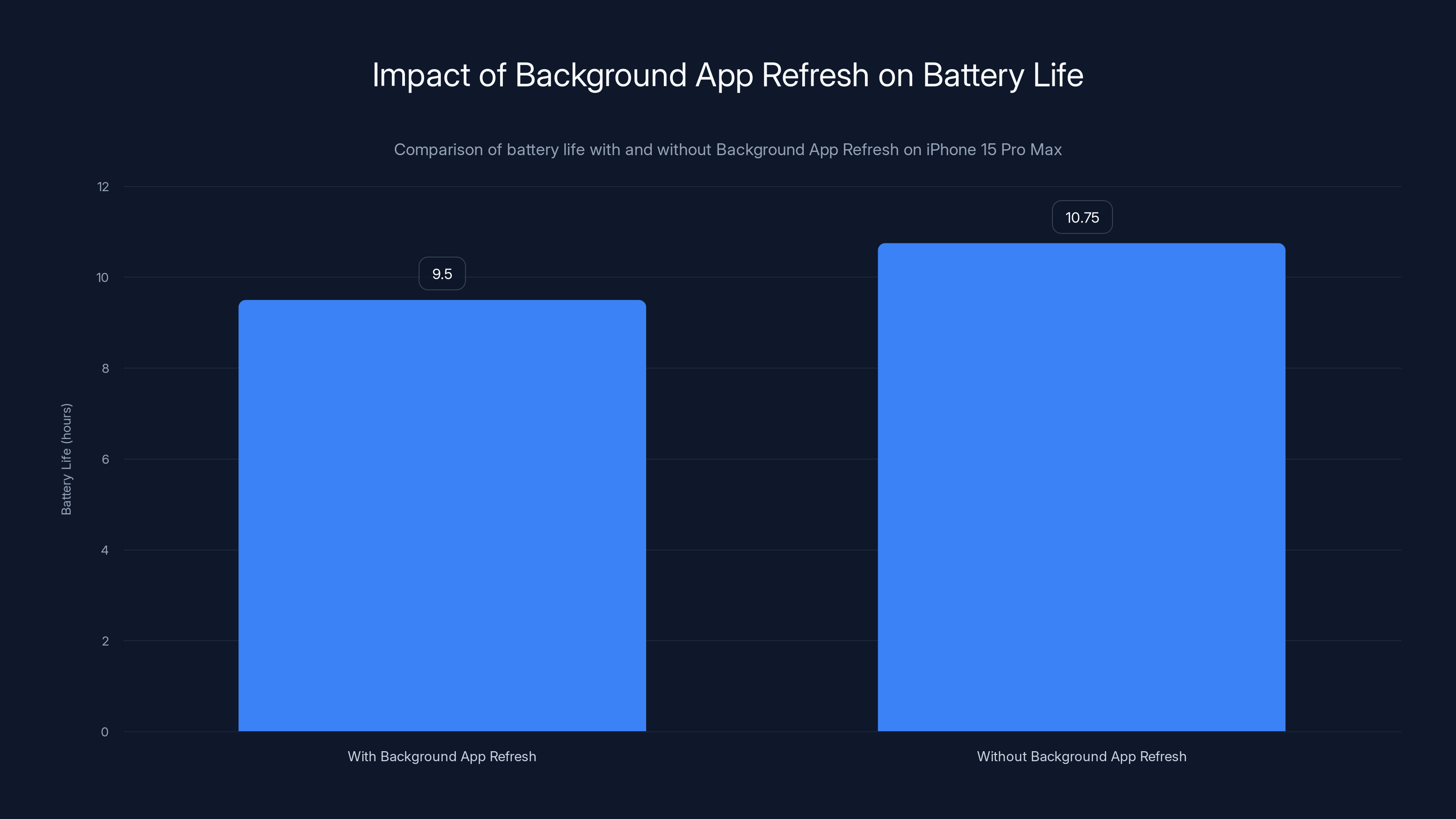 Impact of Background App Refresh on Battery Life