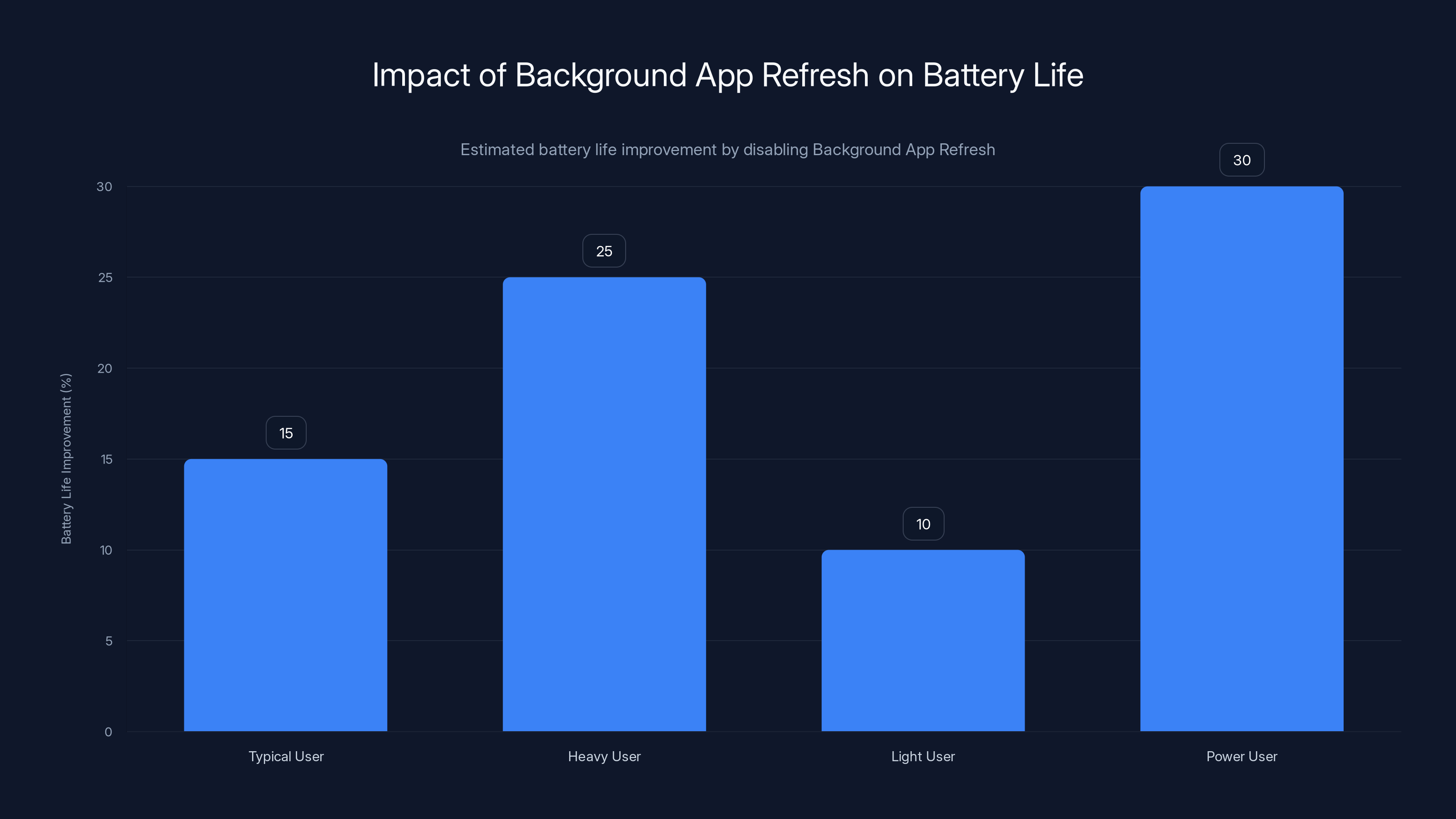 Impact of Background App Refresh on Battery Life