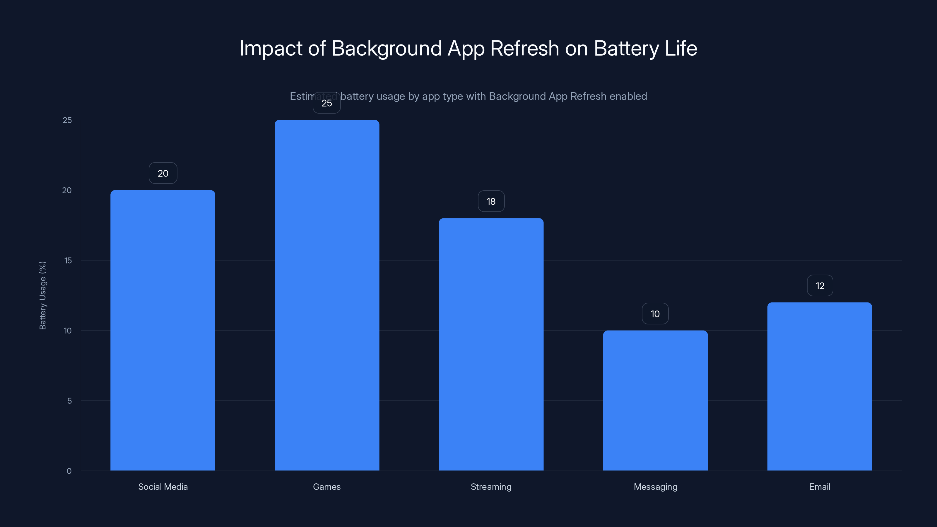 Impact of Background App Refresh on Battery Life