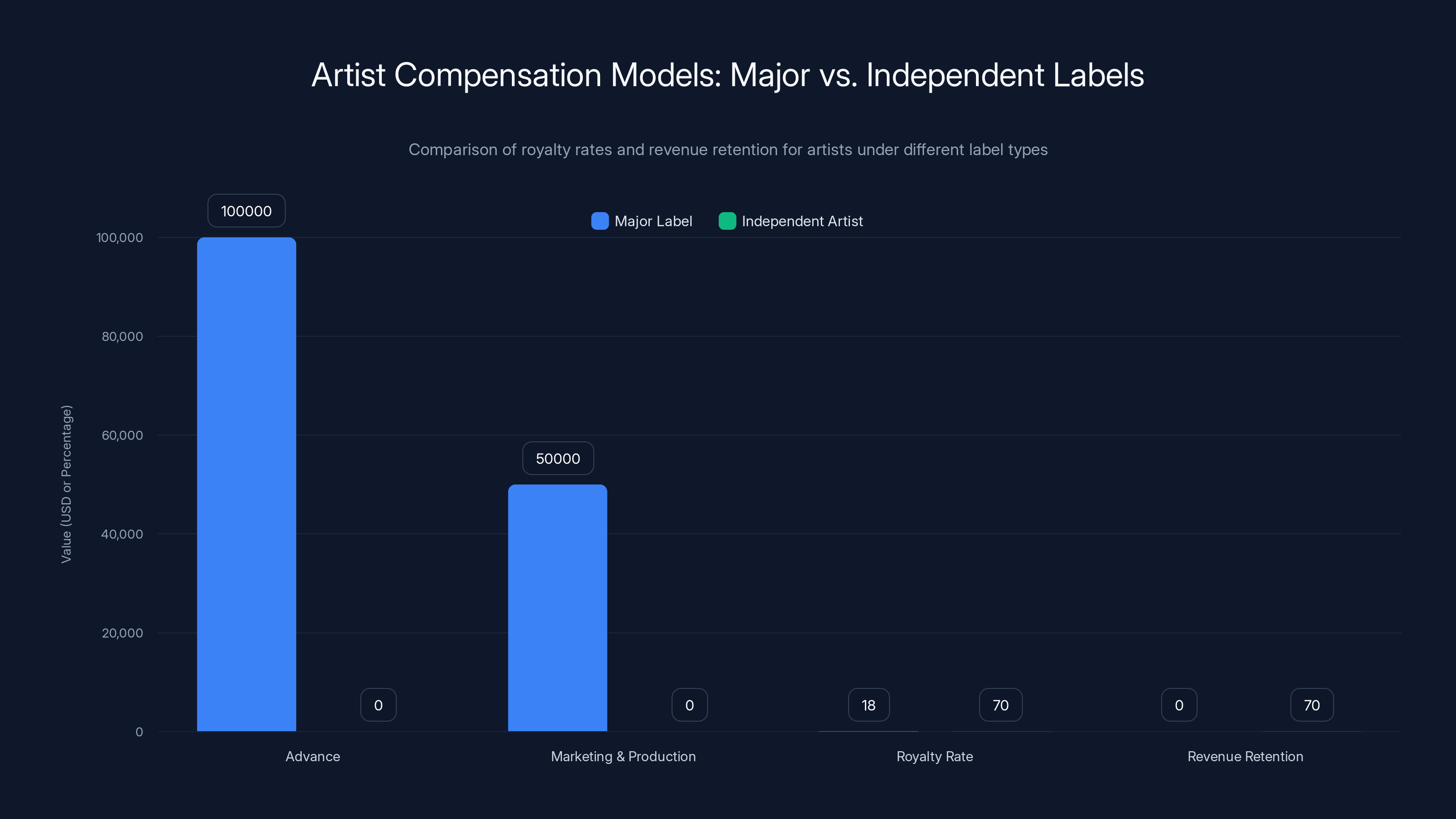 Artist Compensation Models: Major vs. Independent Labels