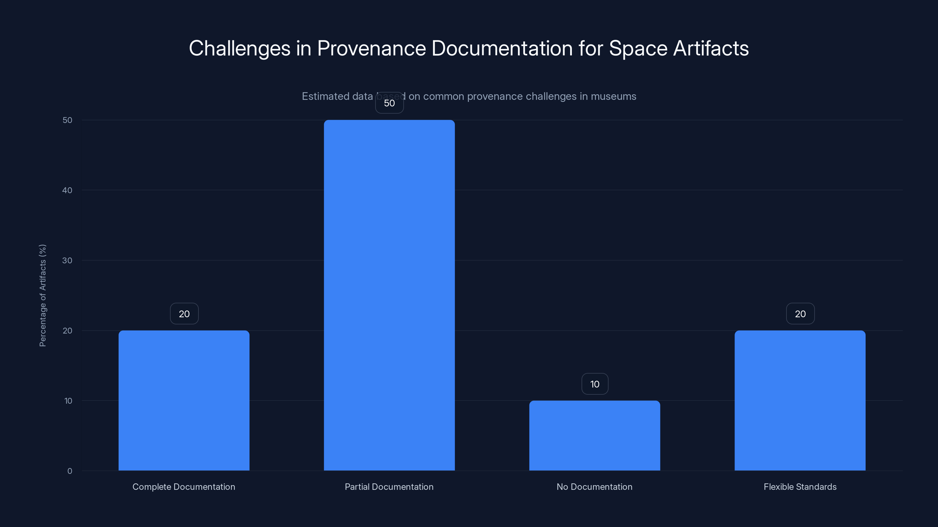Challenges in Provenance Documentation for Space Artifacts