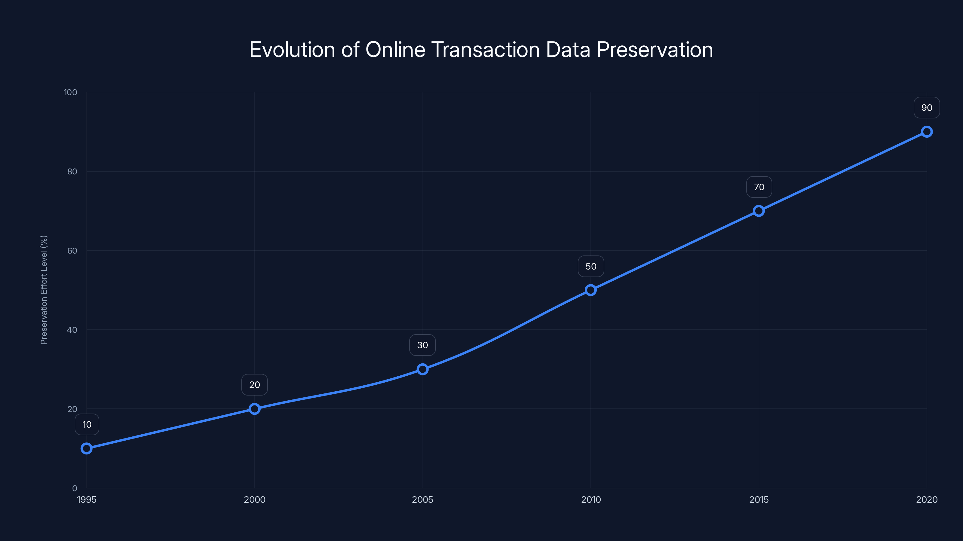 Evolution of Online Transaction Data Preservation