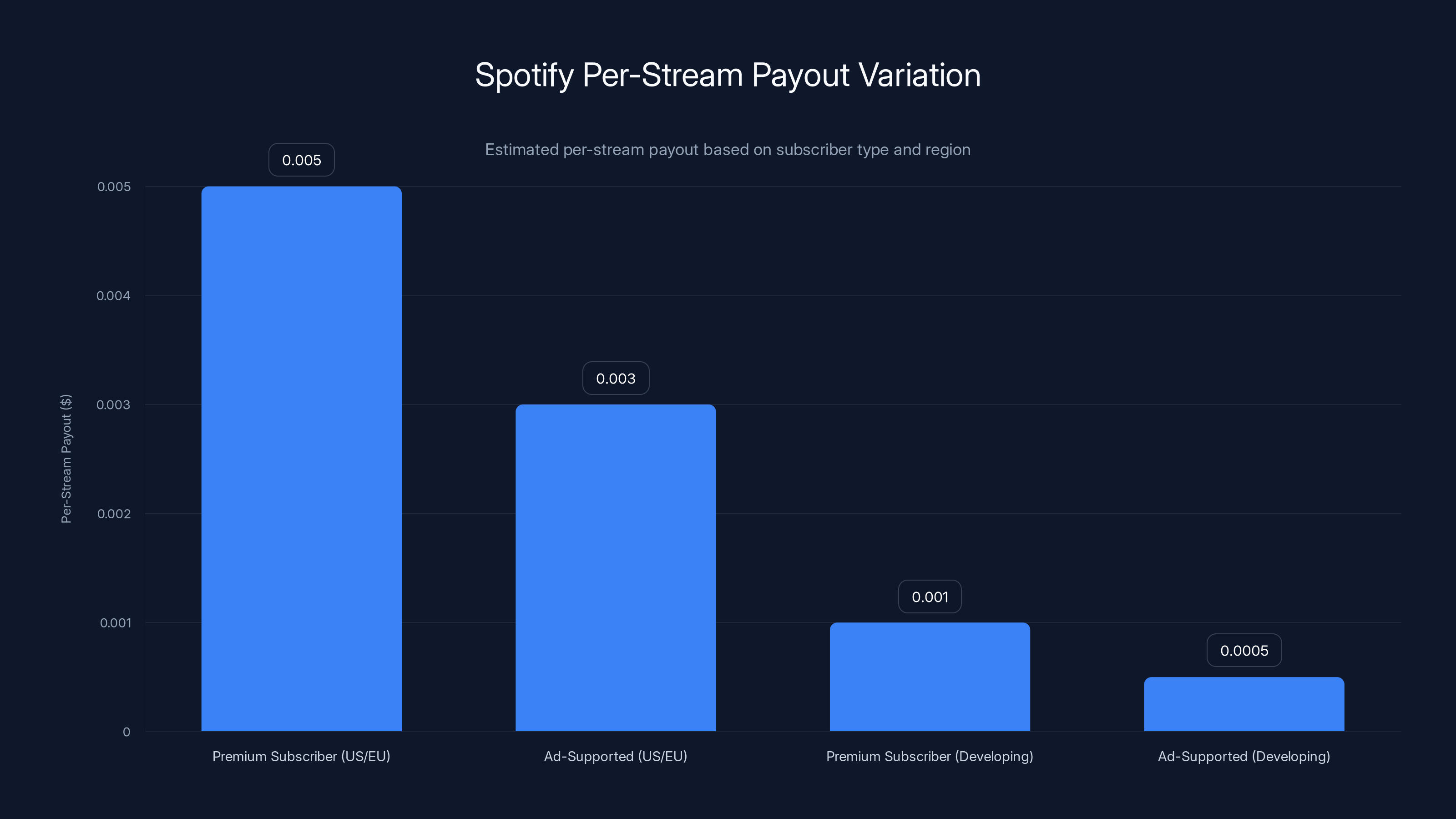 Spotify Per-Stream Payout Variation