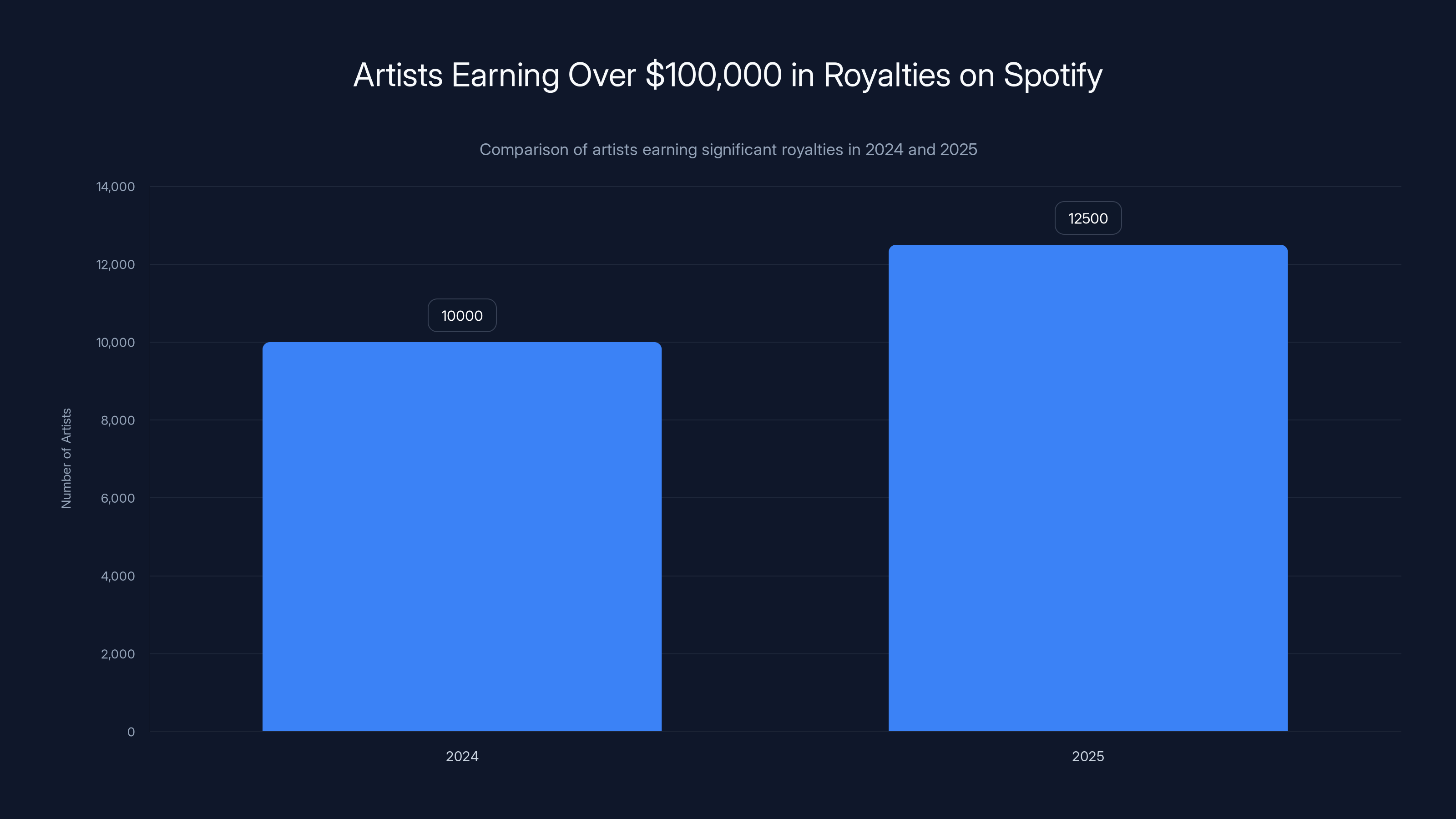 Artists Earning Over $100,000 in Royalties on Spotify