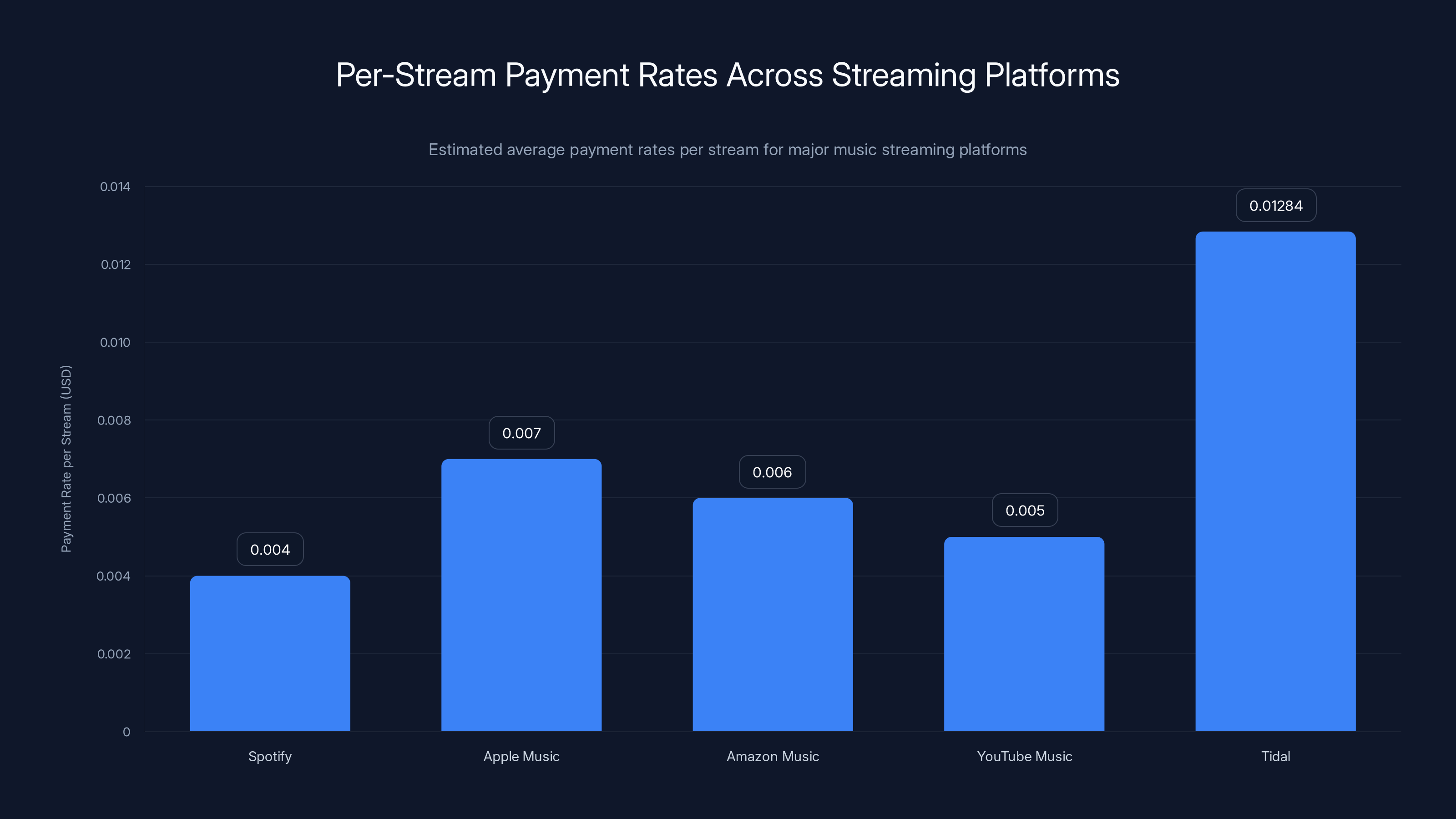 Per-Stream Payment Rates Across Streaming Platforms