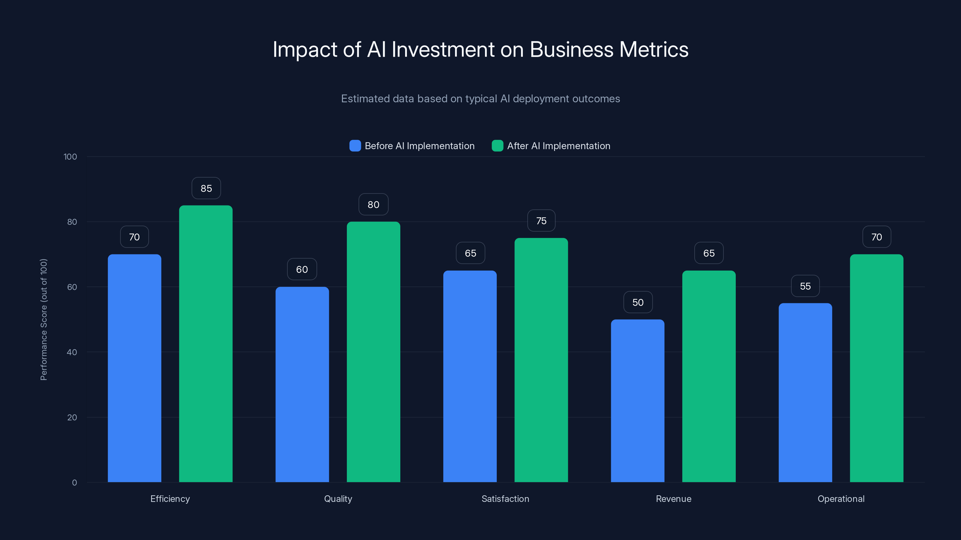 Impact of AI Investment on Business Metrics
