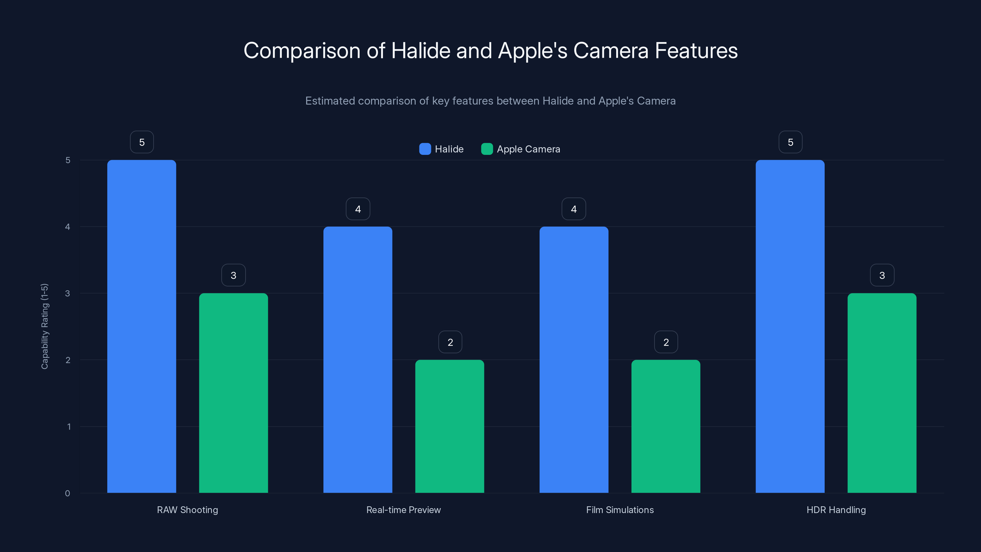 Comparison of Halide and Apple's Camera Features