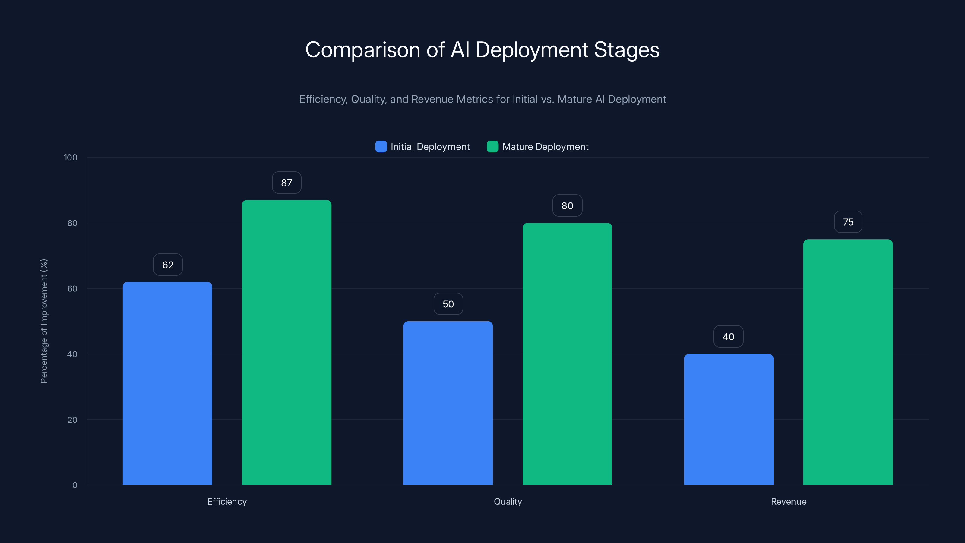 Comparison of AI Deployment Stages