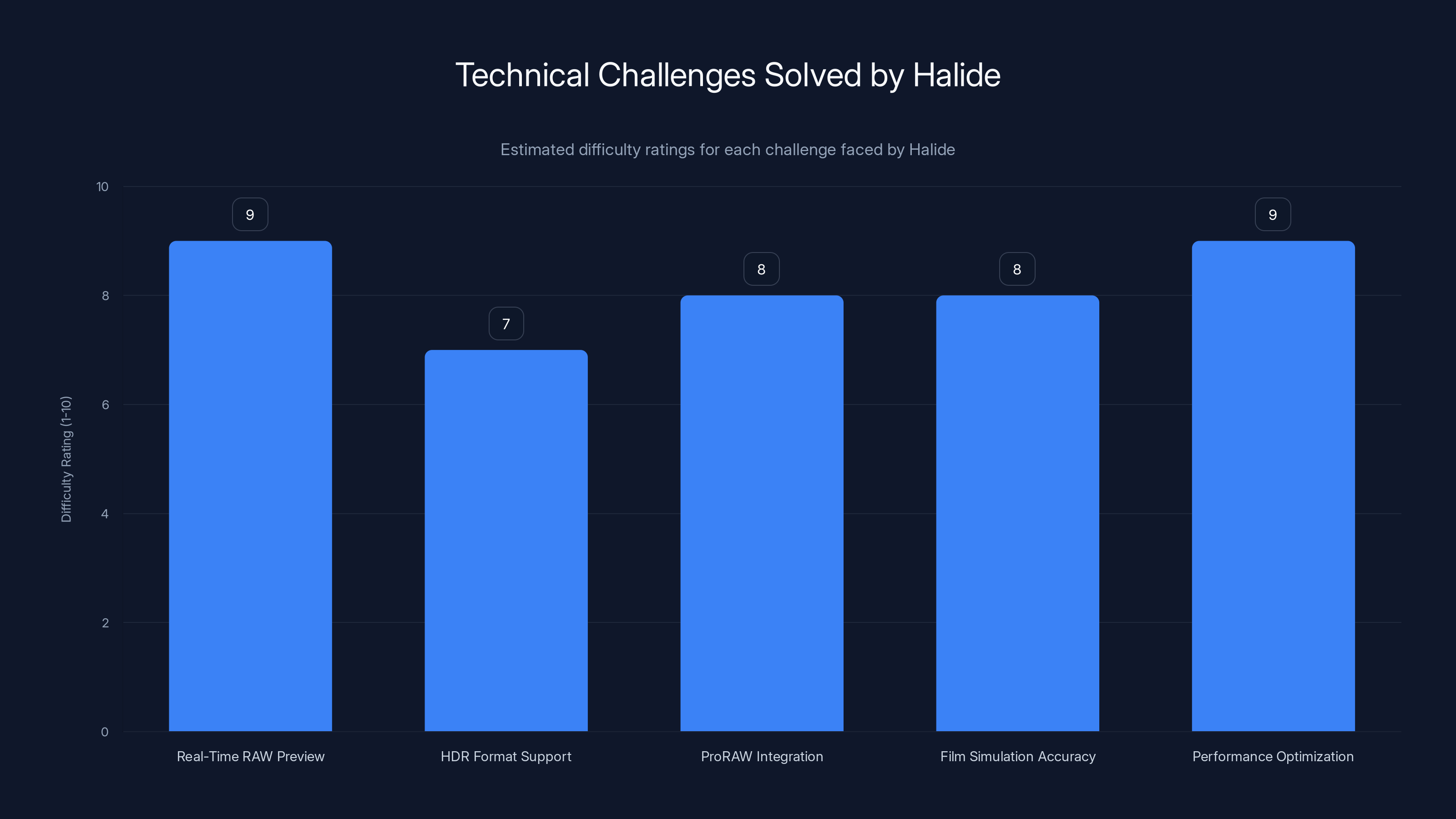 Technical Challenges Solved by Halide
