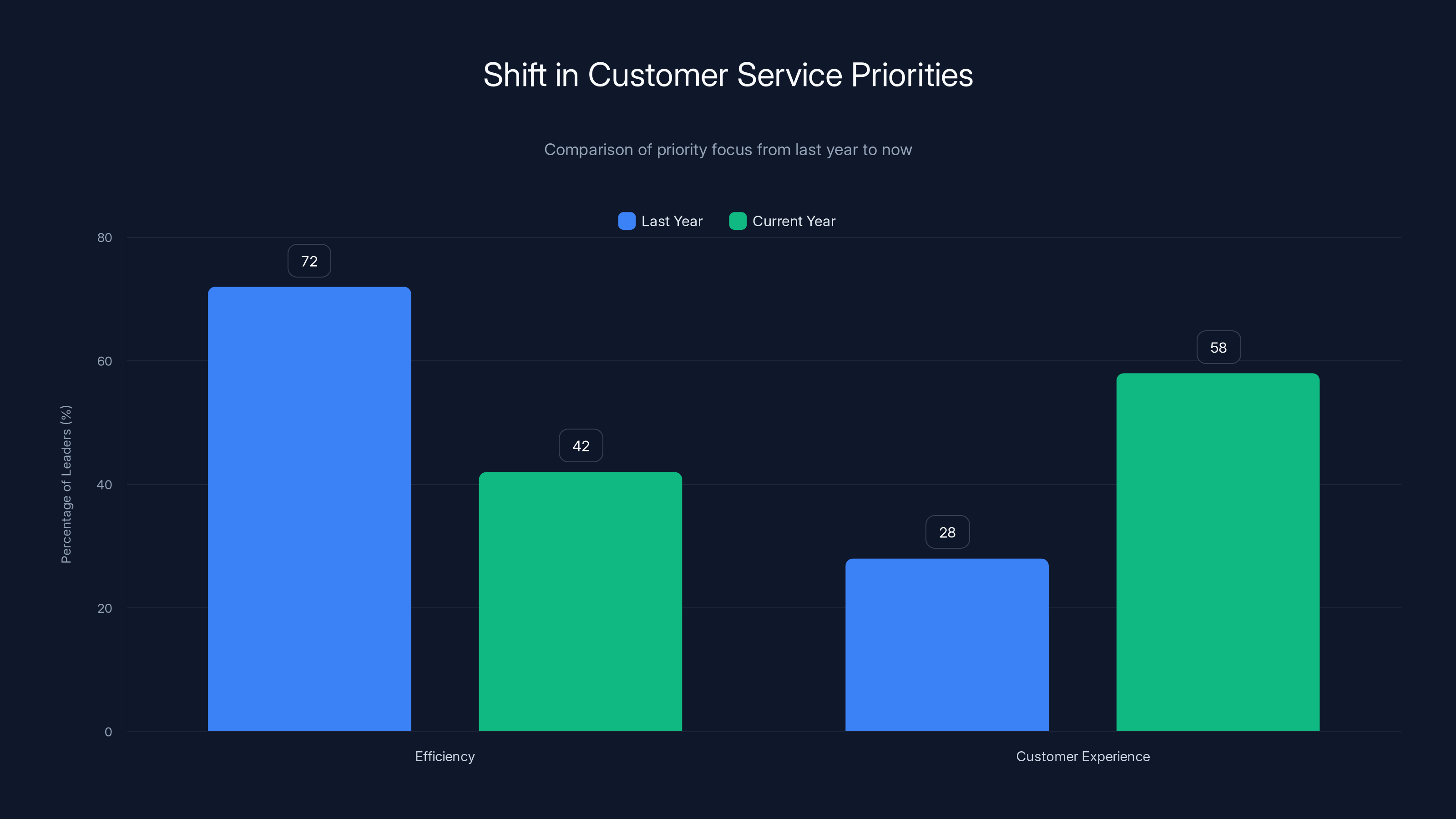 Shift in Customer Service Priorities