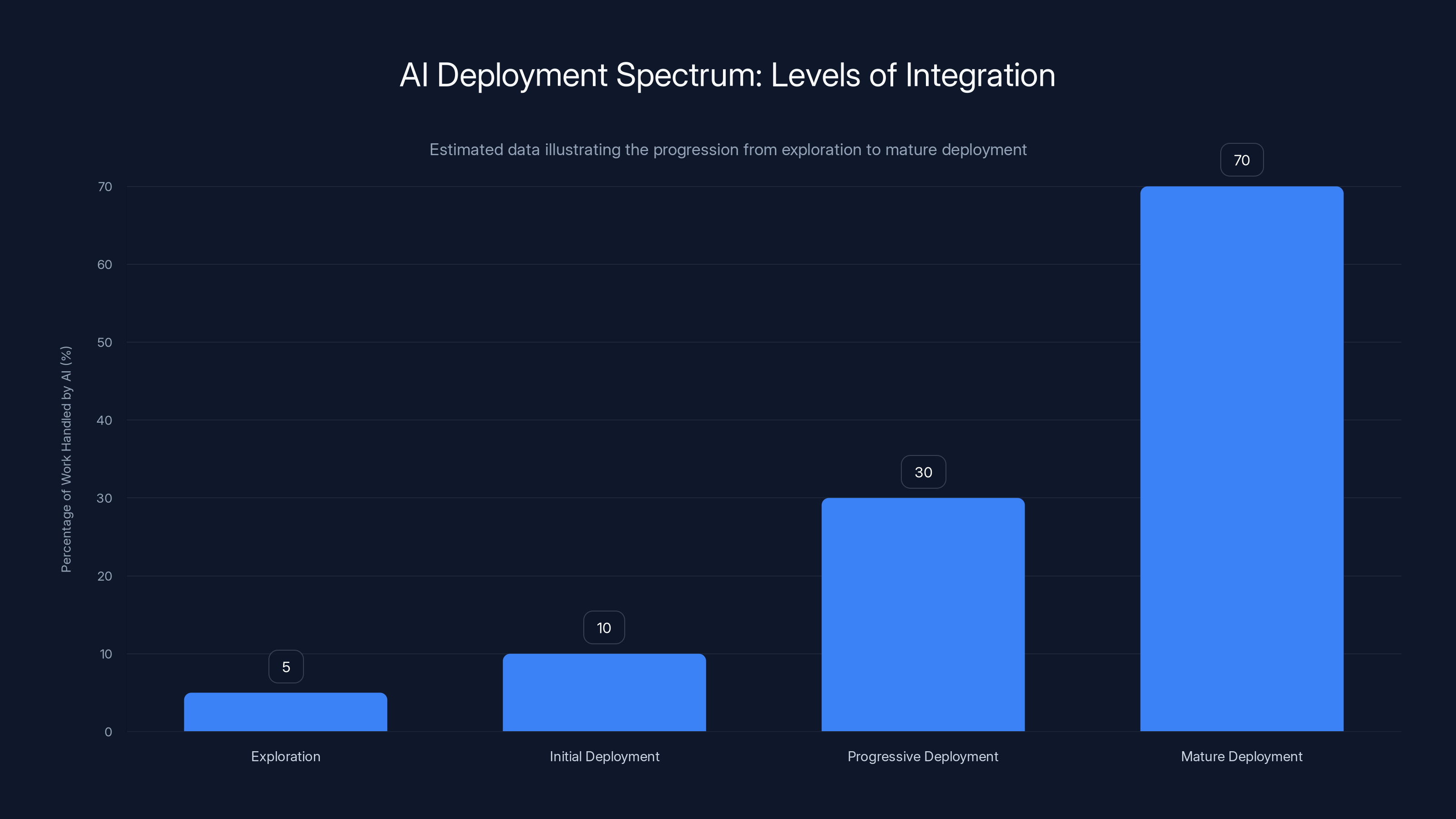 AI Deployment Spectrum: Levels of Integration