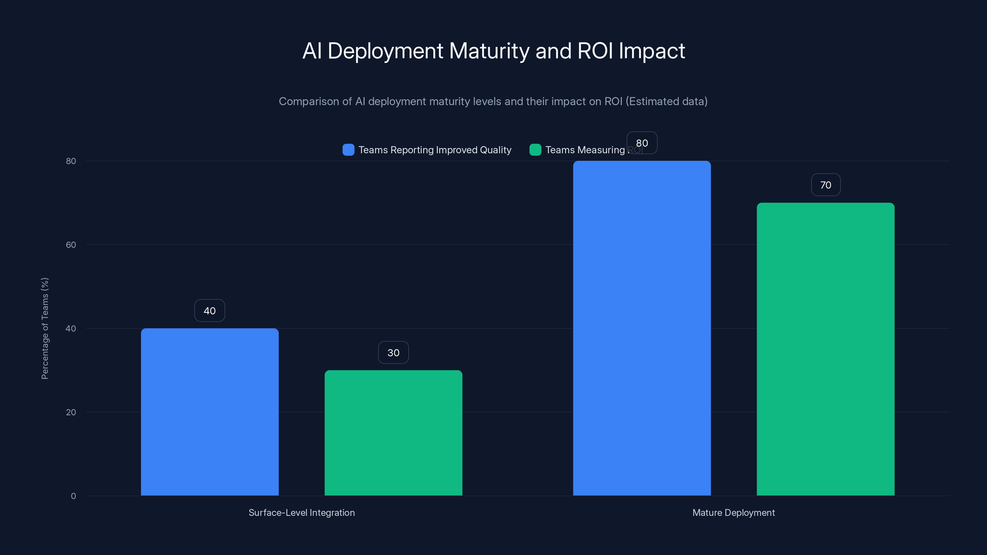 AI Deployment Maturity and ROI Impact