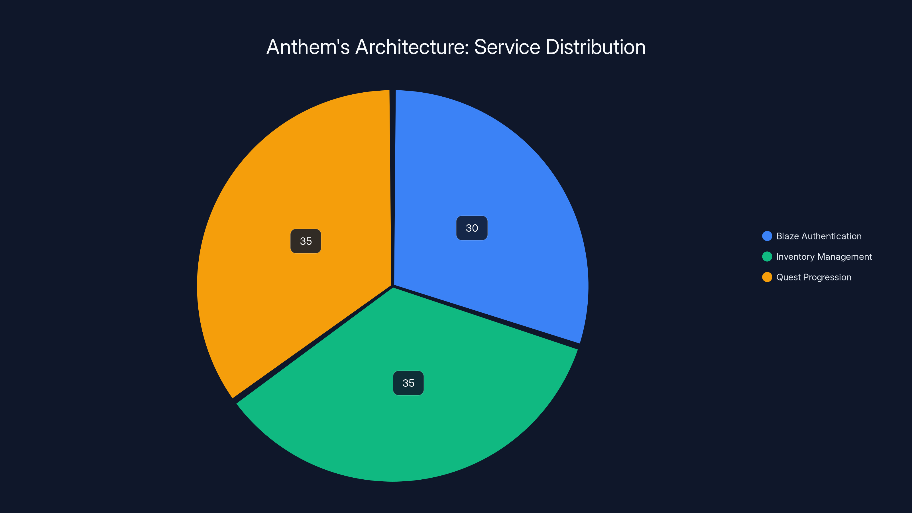 Anthem's Architecture: Service Distribution