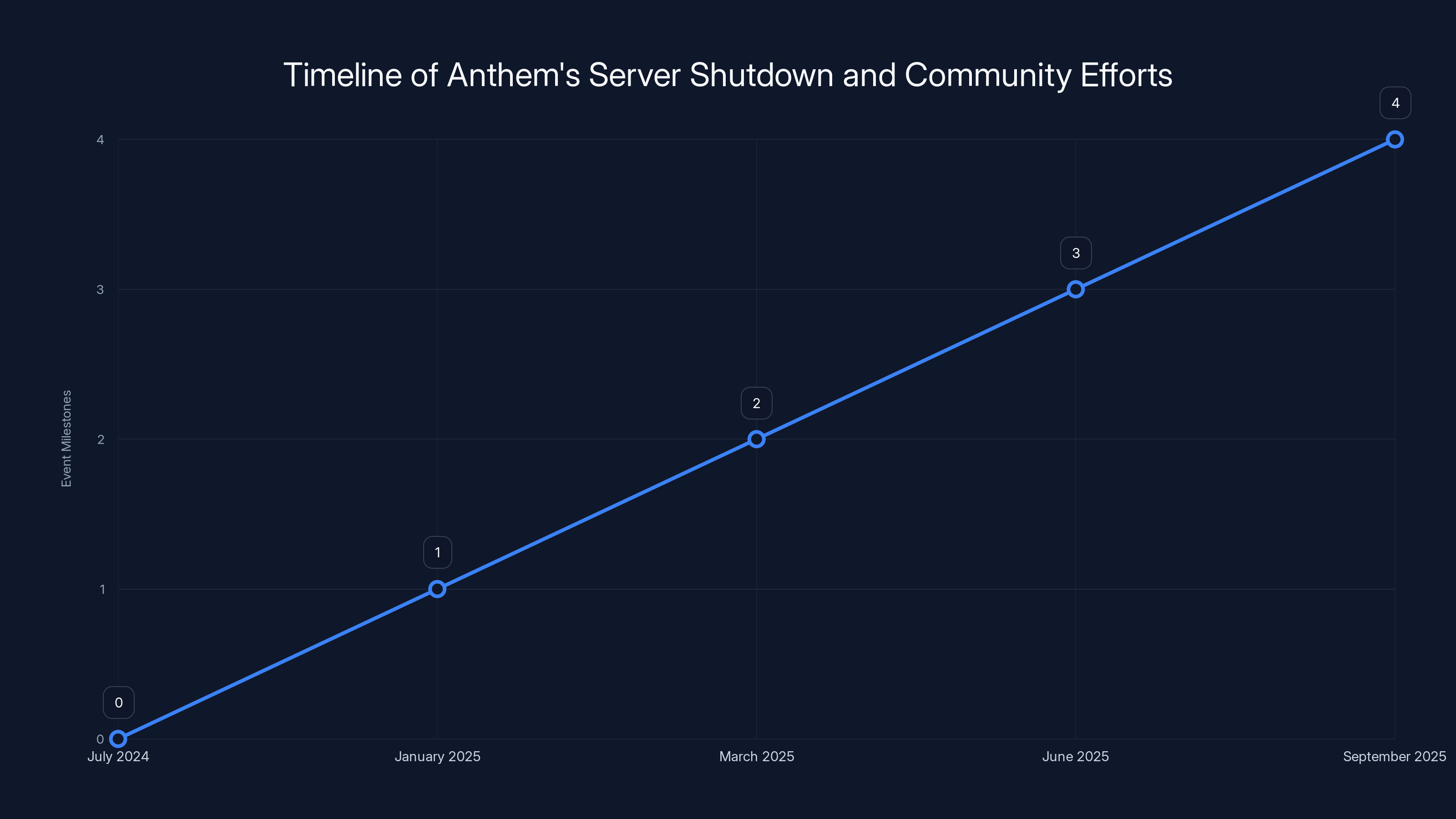 Timeline of Anthem's Server Shutdown and Community Efforts