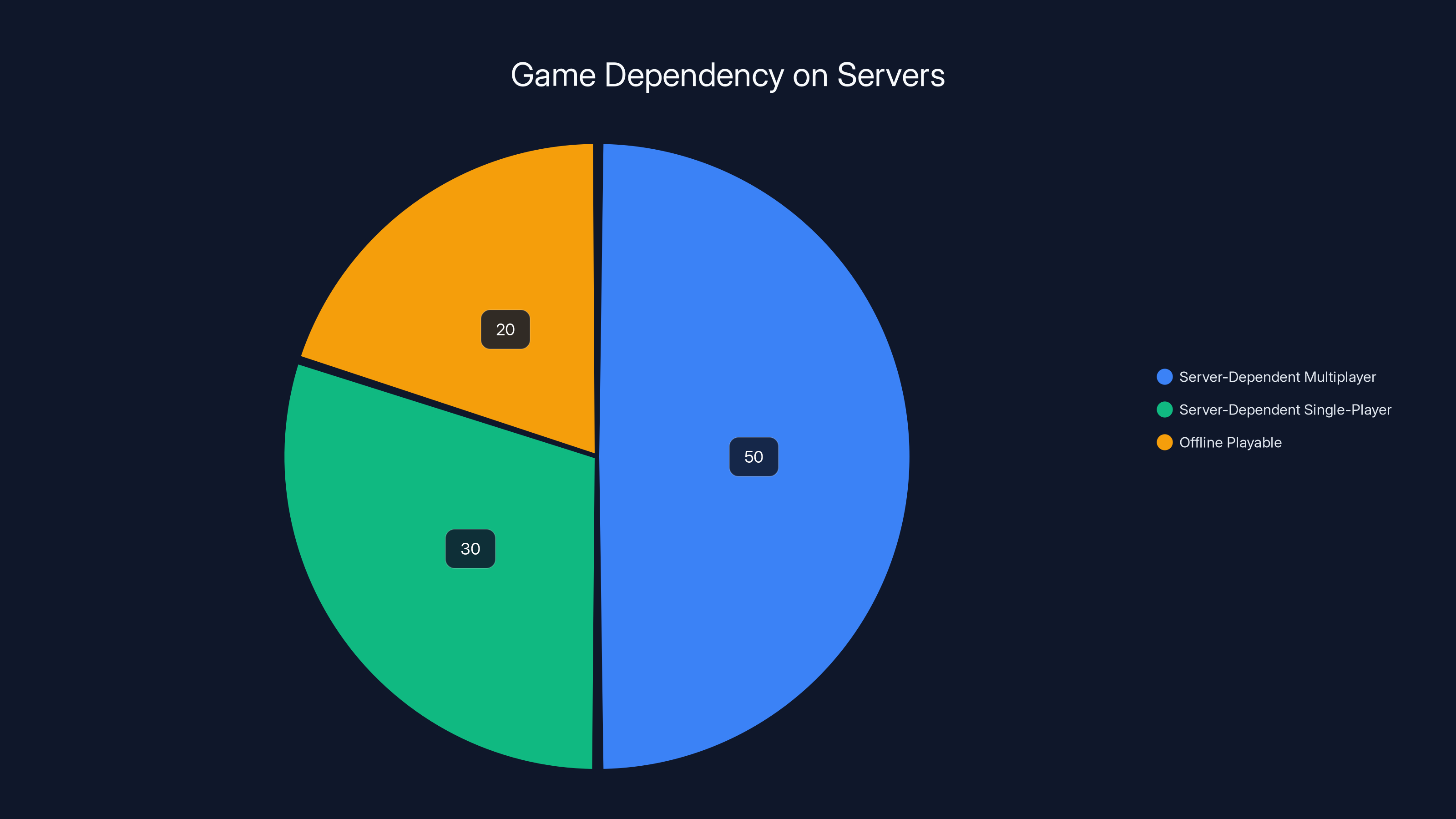 Game Dependency on Servers