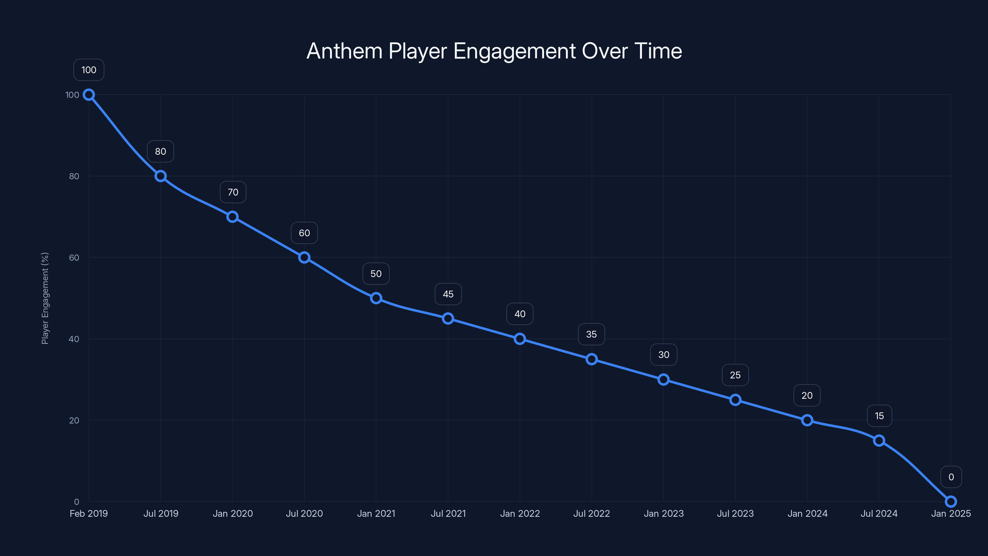 Anthem Player Engagement Over Time
