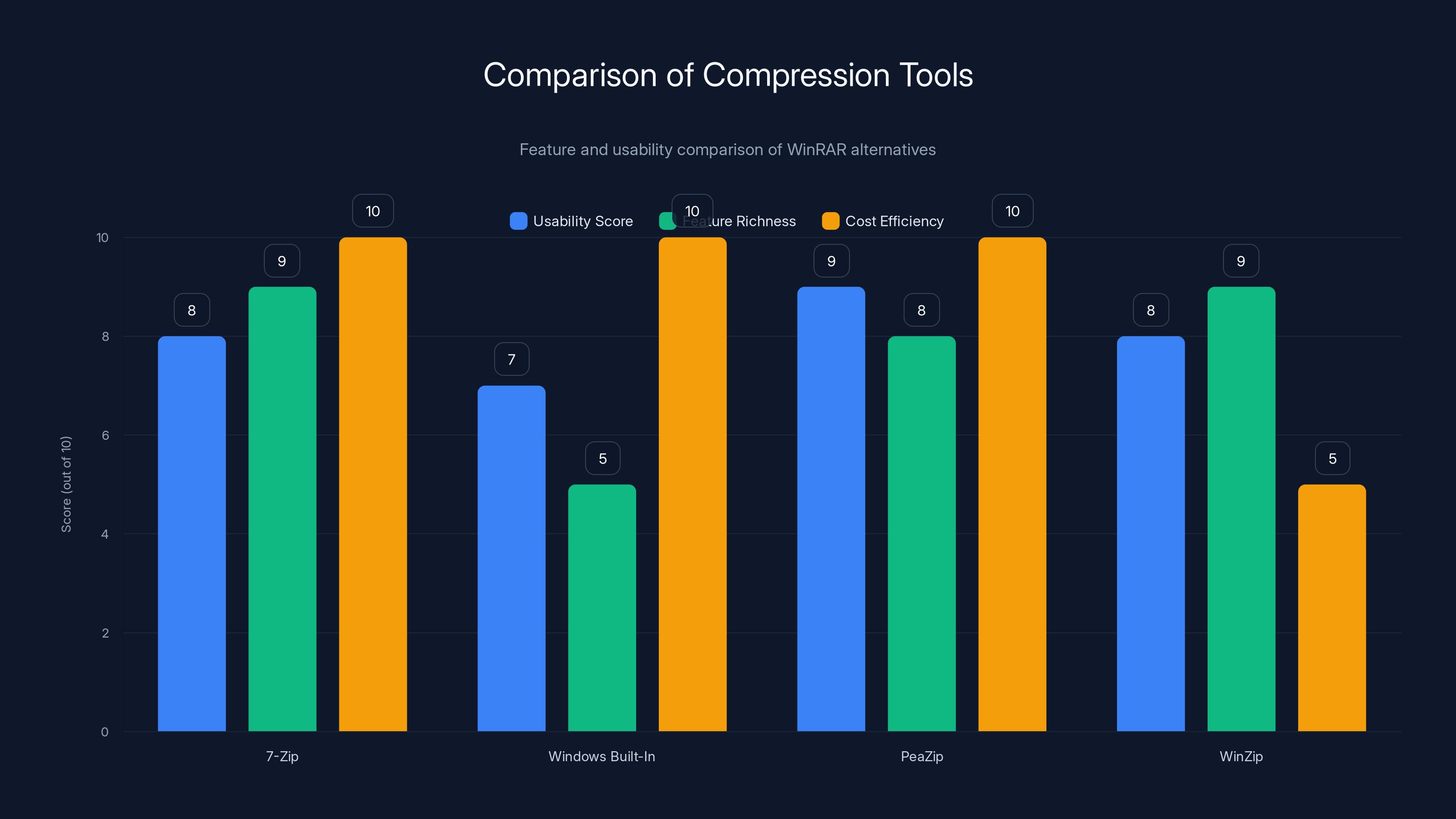 Comparison of Compression Tools