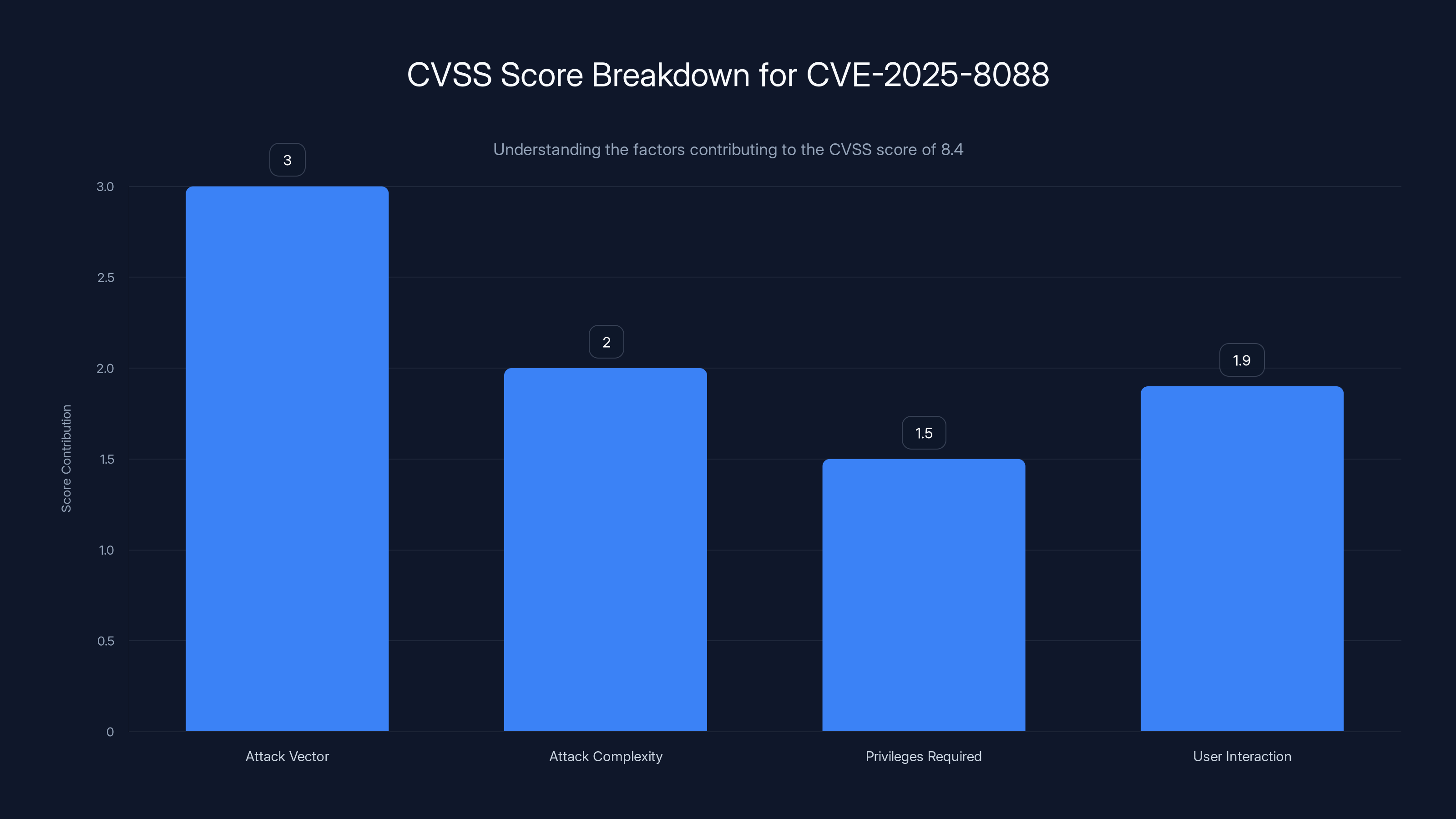 CVSS Score Breakdown for CVE-2025-8088