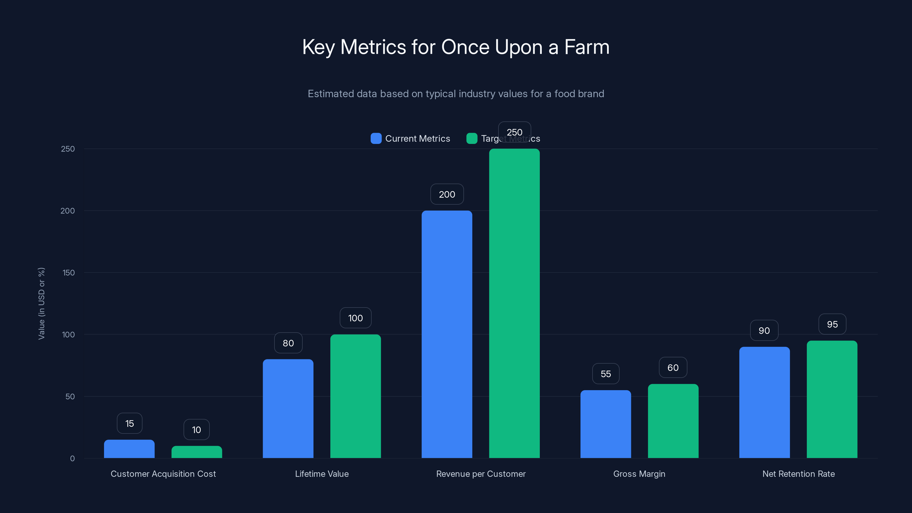 Key Metrics for Once Upon a Farm
