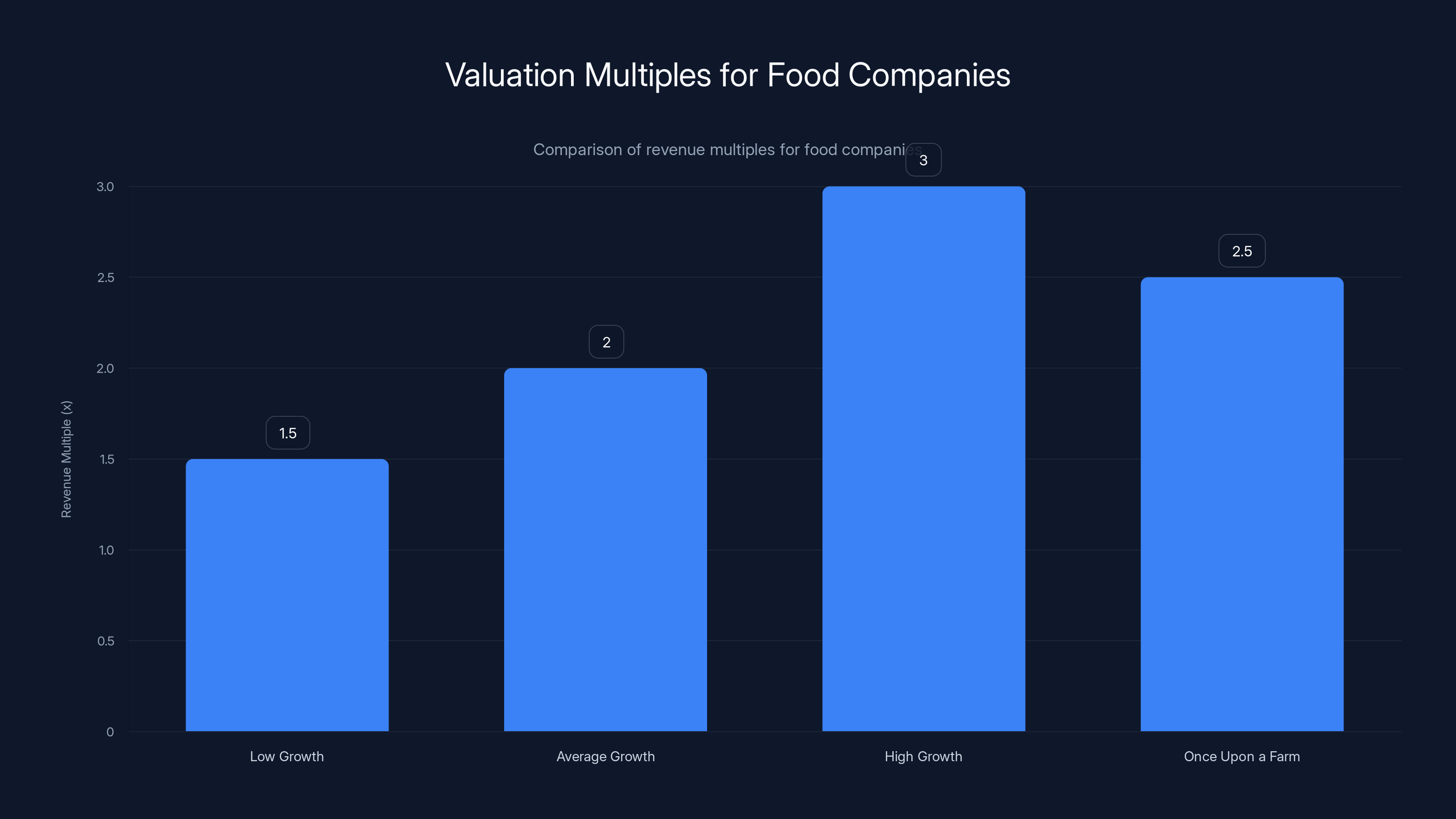 Valuation Multiples for Food Companies