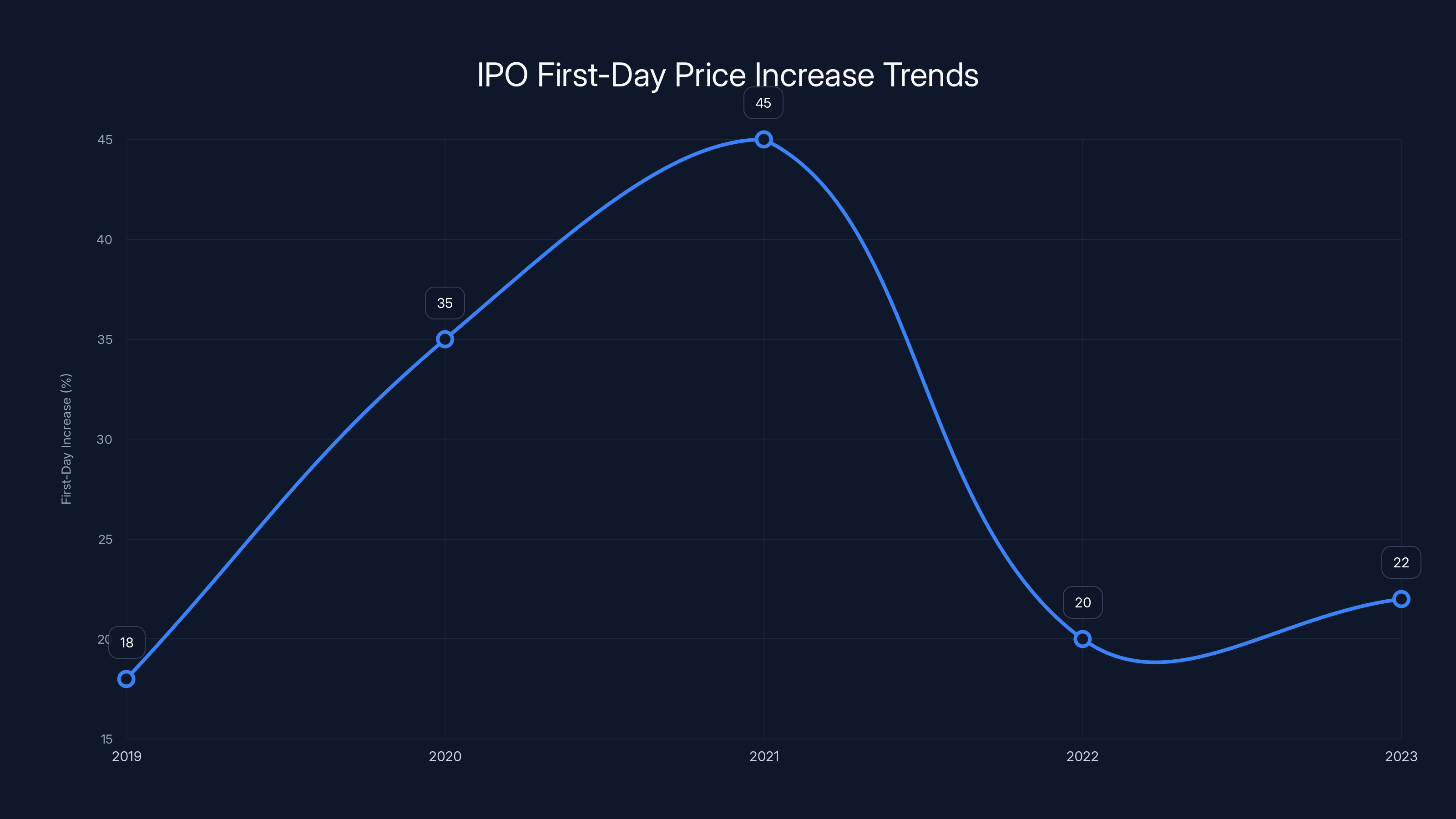 IPO First-Day Price Increase Trends