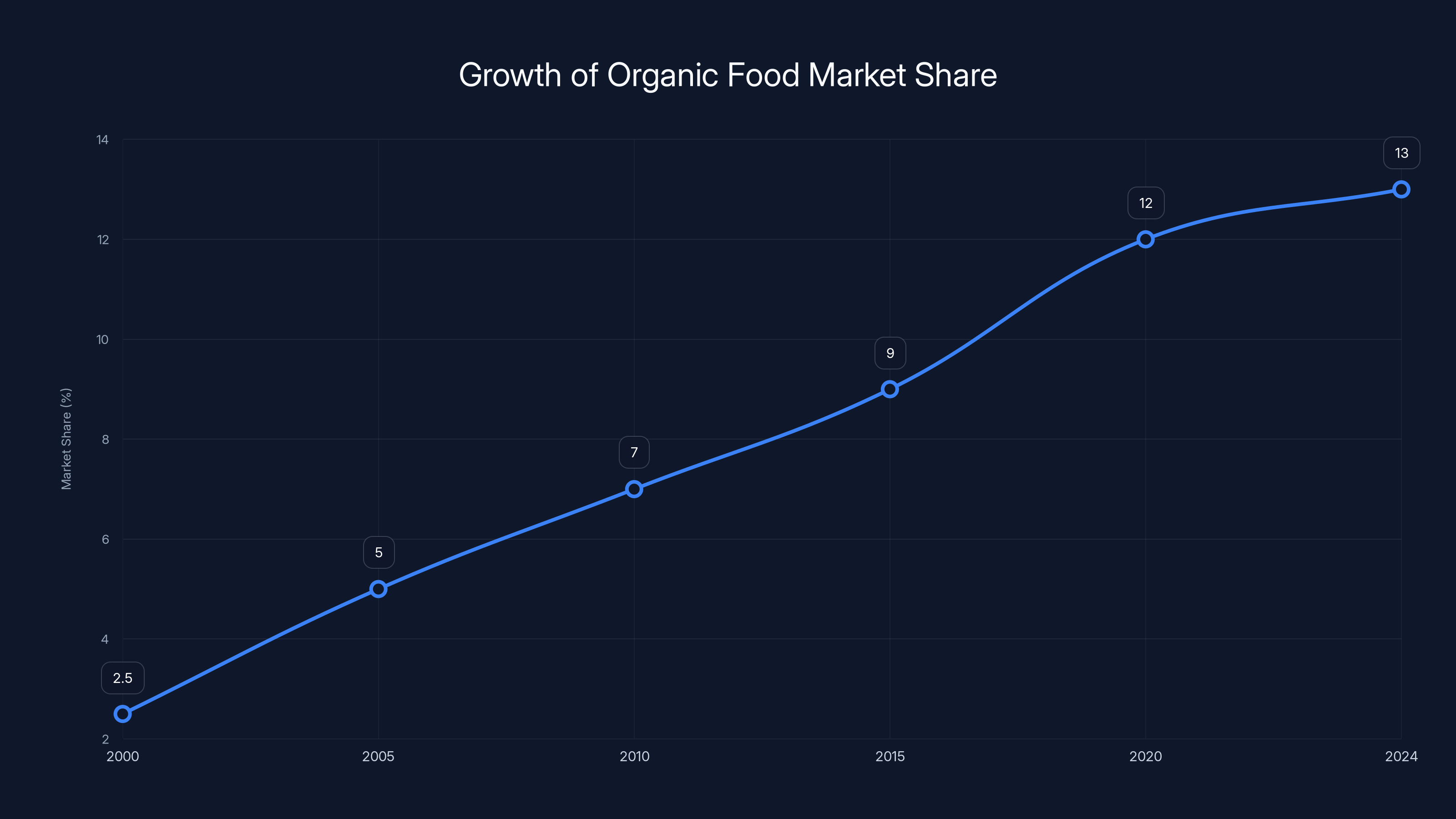 Growth of Organic Food Market Share