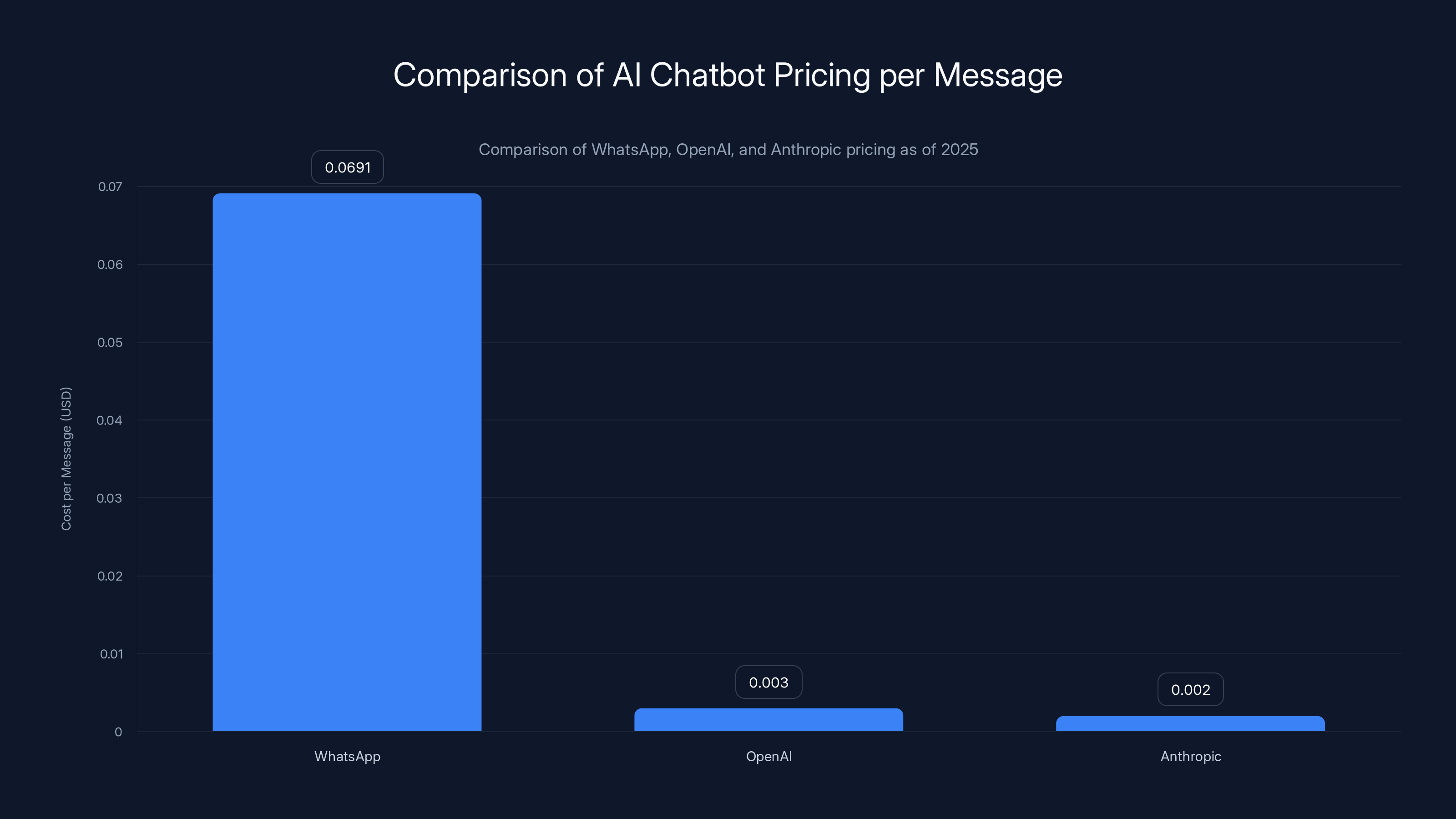Comparison of AI Chatbot Pricing per Message